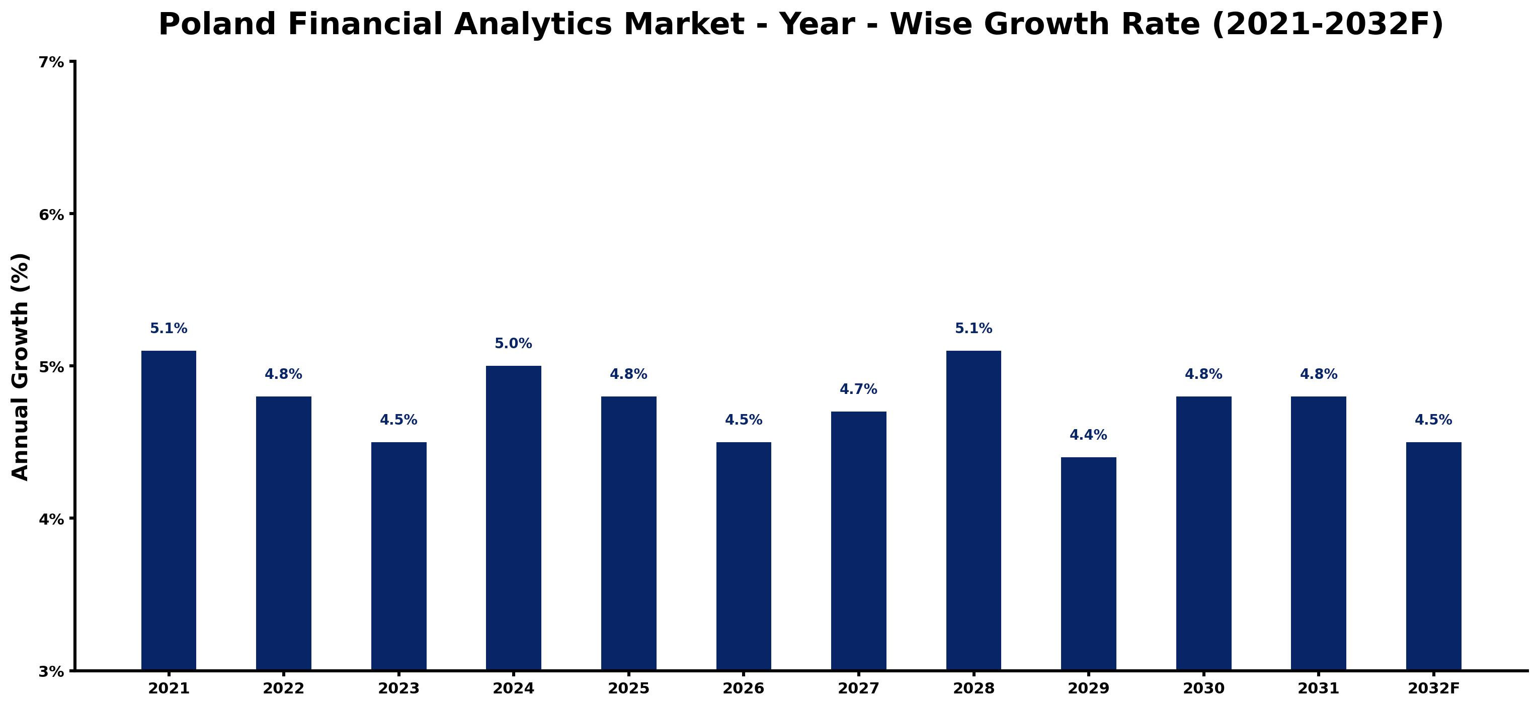 Poland Financial Analytics Market Year-wise Growth Rate and Key Drivers