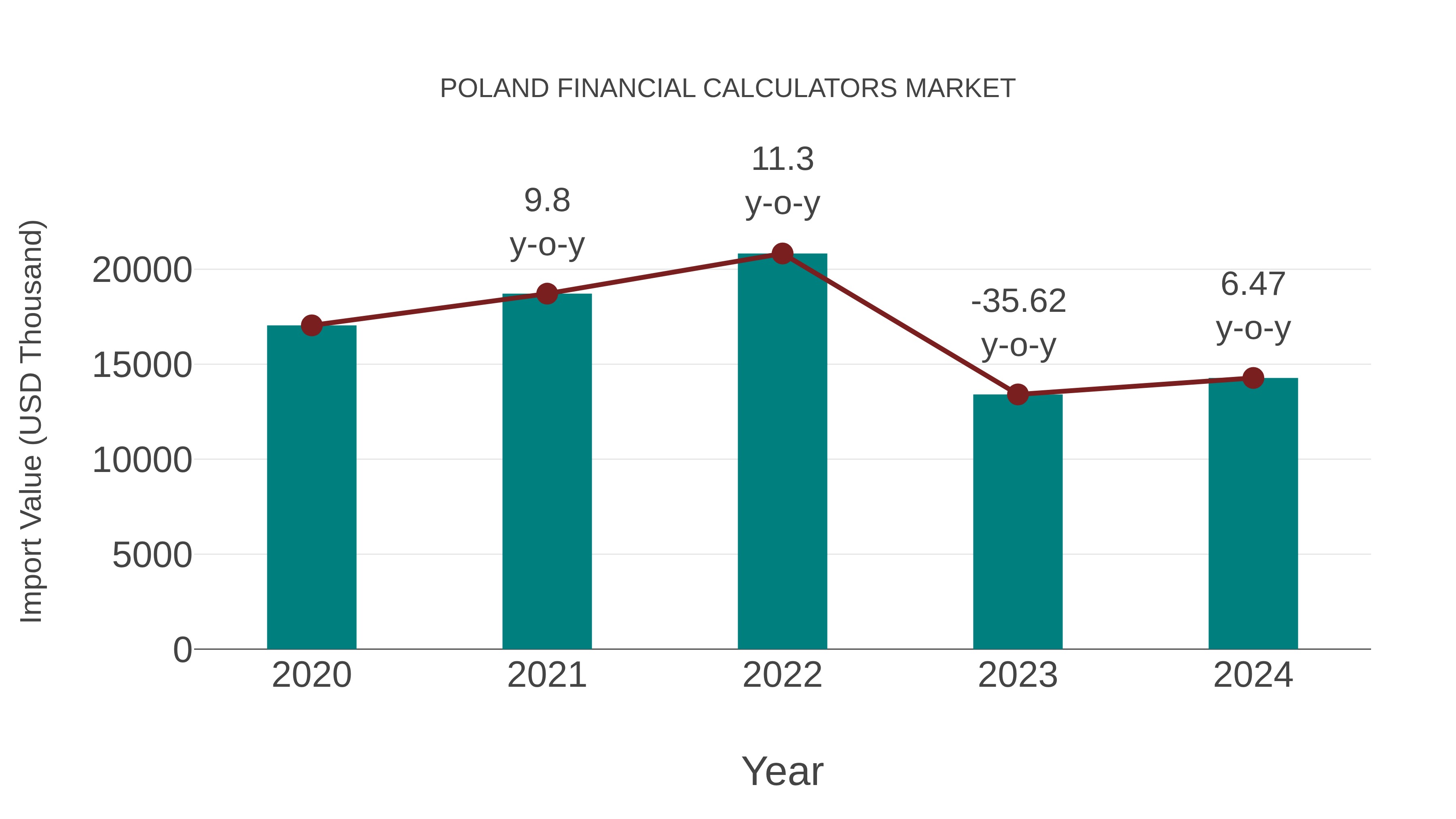  Poland Financial Calculators Market: Import Trend Analysis
