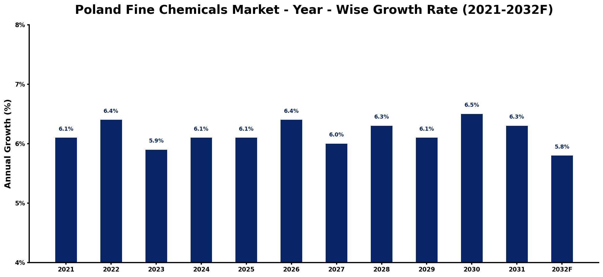 Poland Fine Chemicals Market Year-wise Growth Rate and Key Drivers