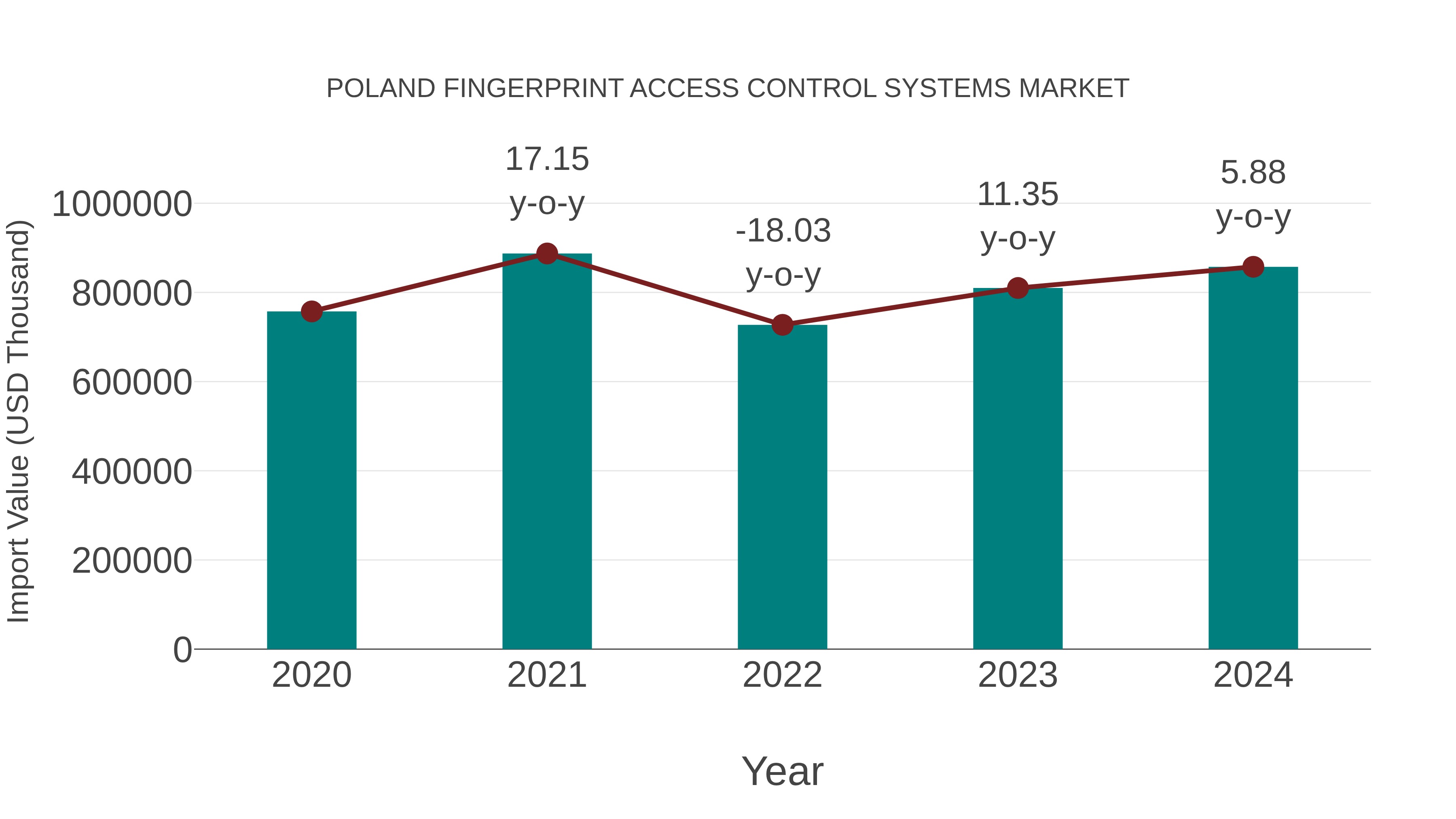  Poland Fingerprint Access Control Systems Market: Import Trend Analysis