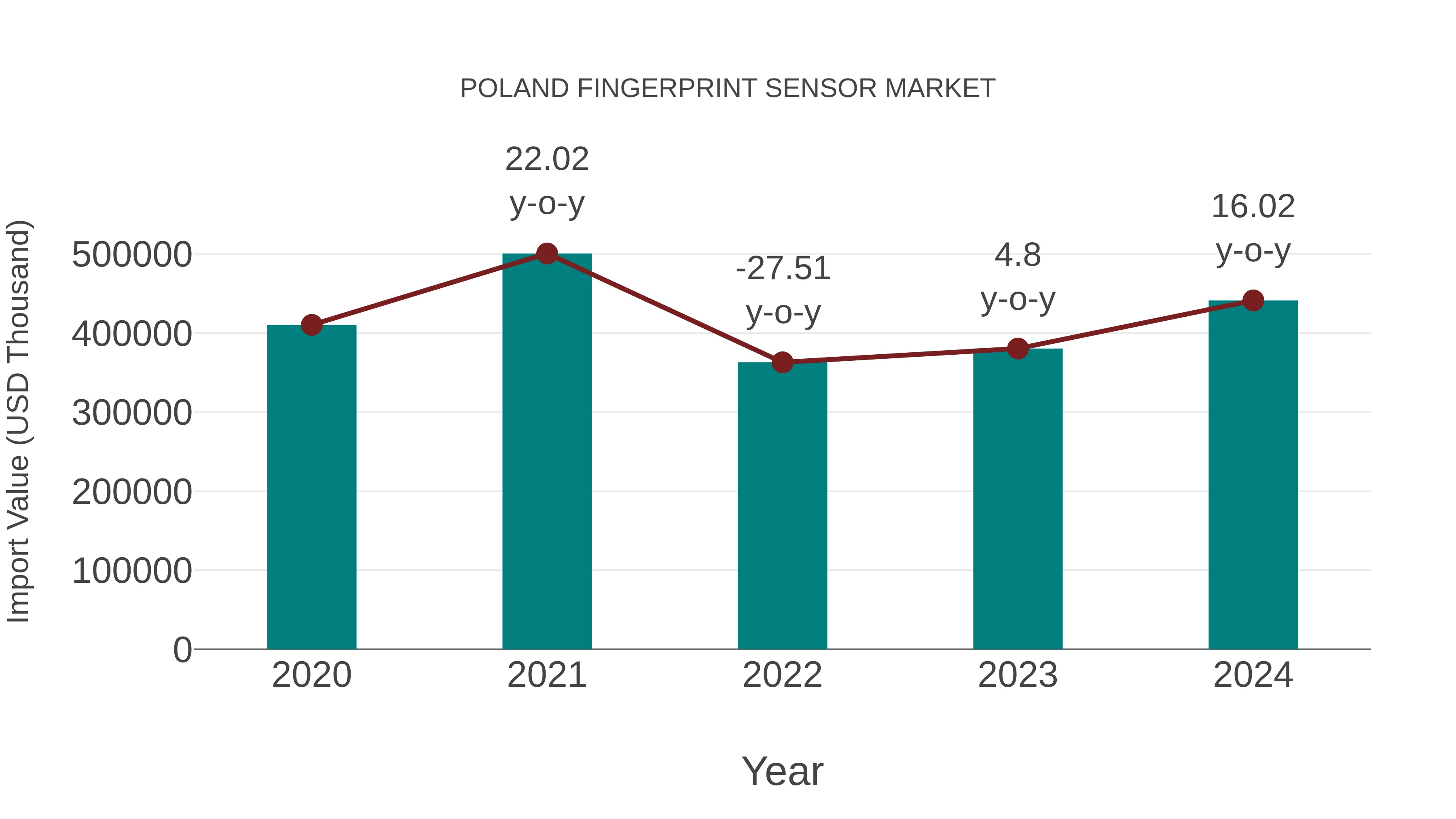  Poland Fingerprint Sensor Market: Import Trend Analysis