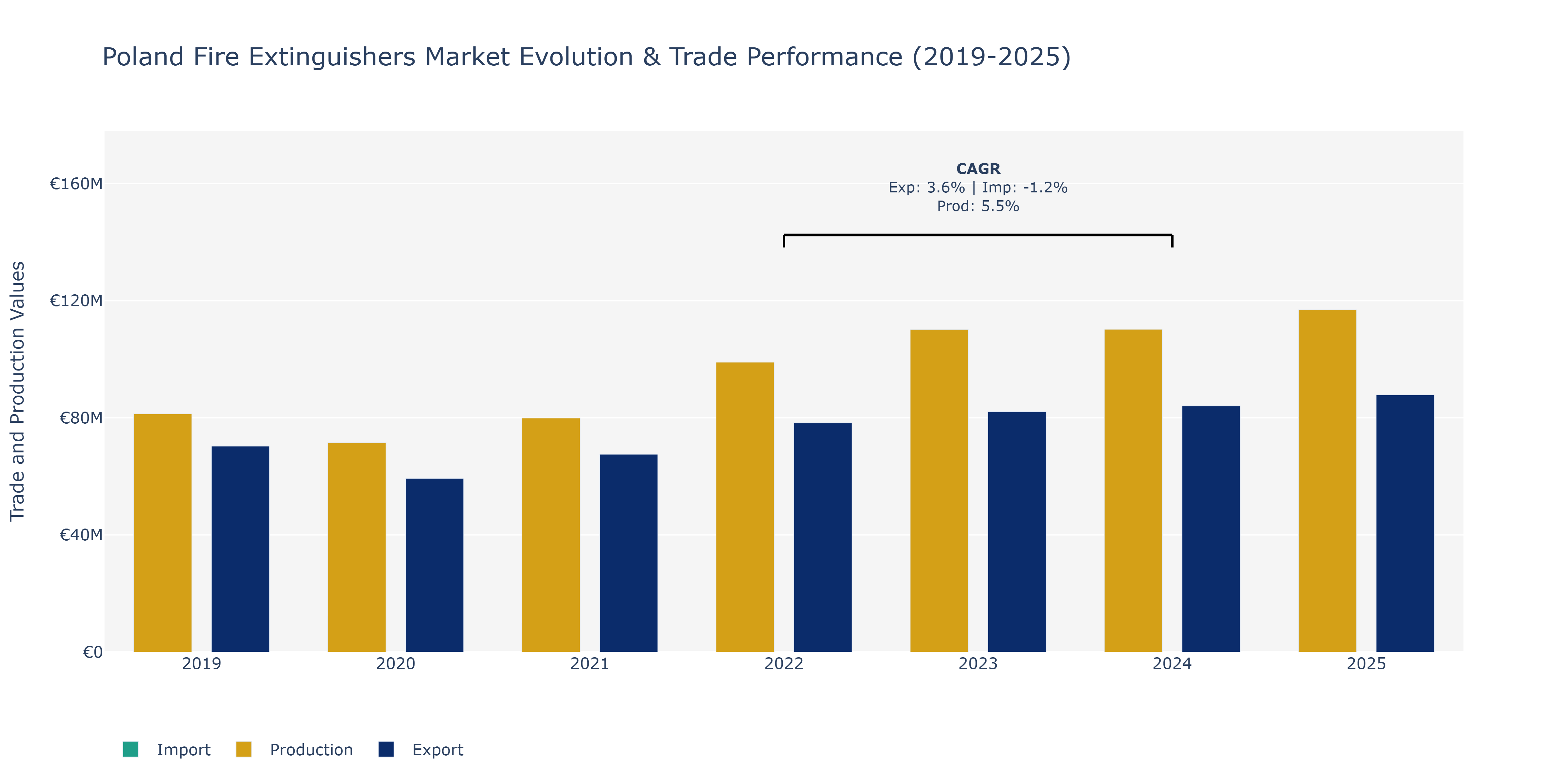 Poland Fire Extinguishers Market: Production & Trade Performance (2019-2025)