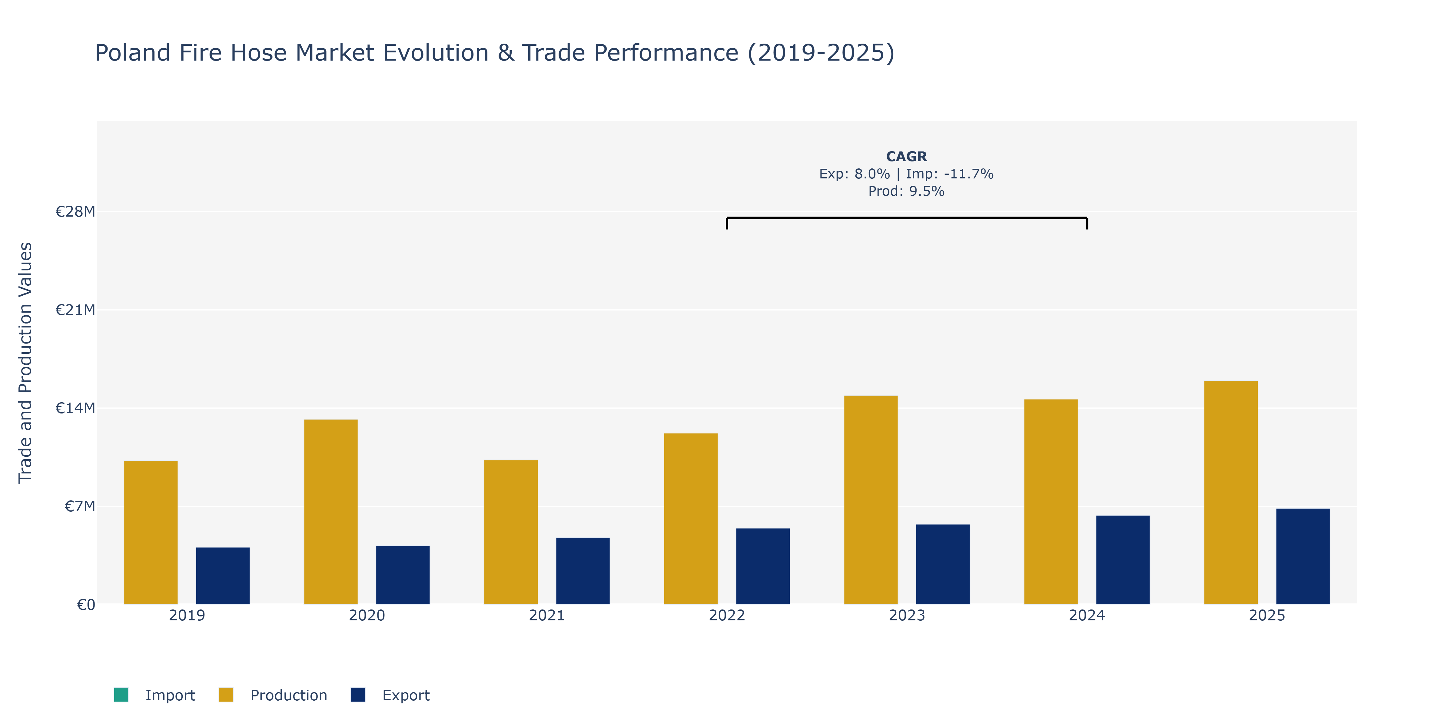 Poland Fire Hose Market: Production & Trade Performance (2019-2025)