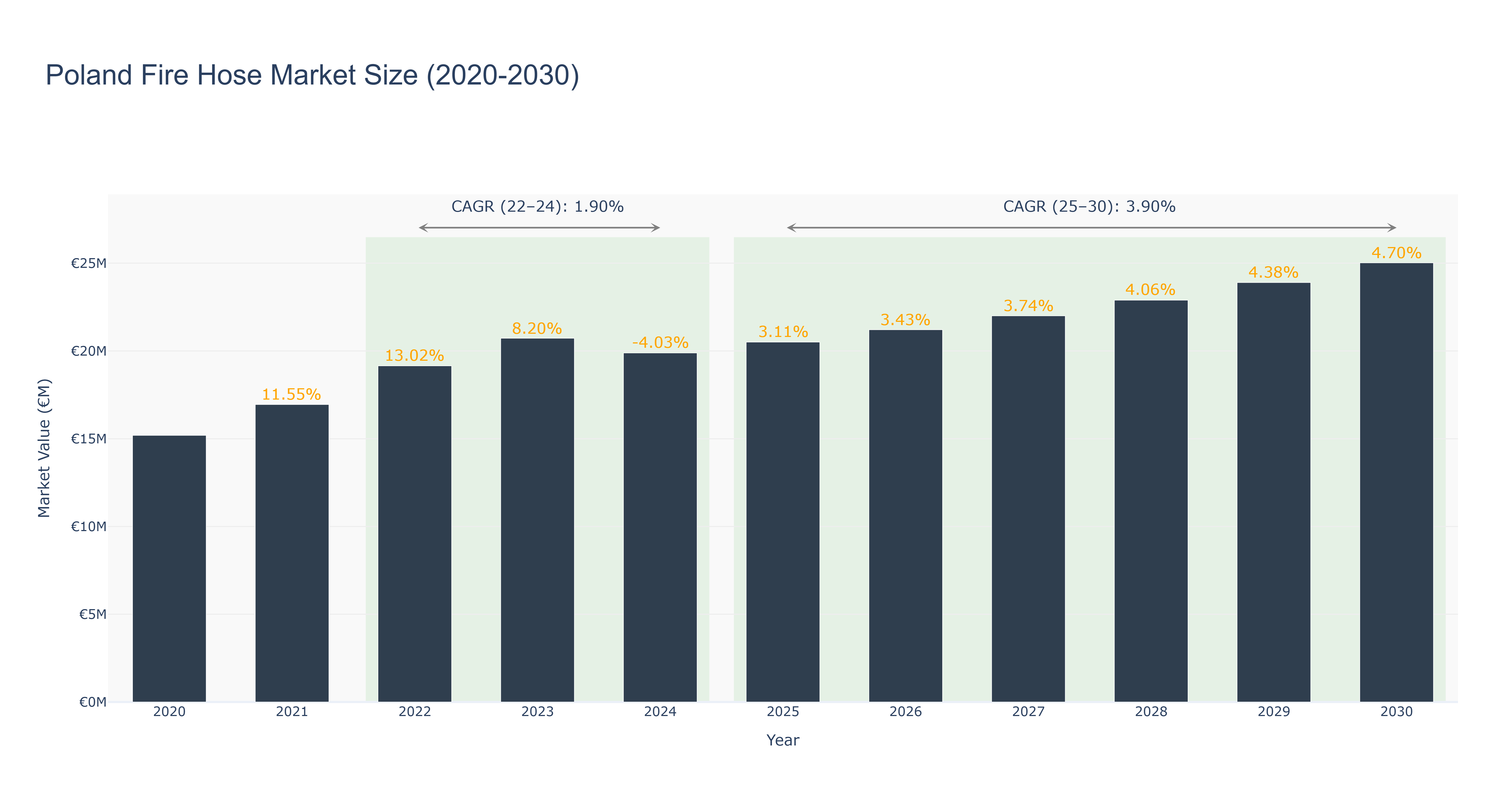 Poland Fire Hose Market Size (2020-2030)