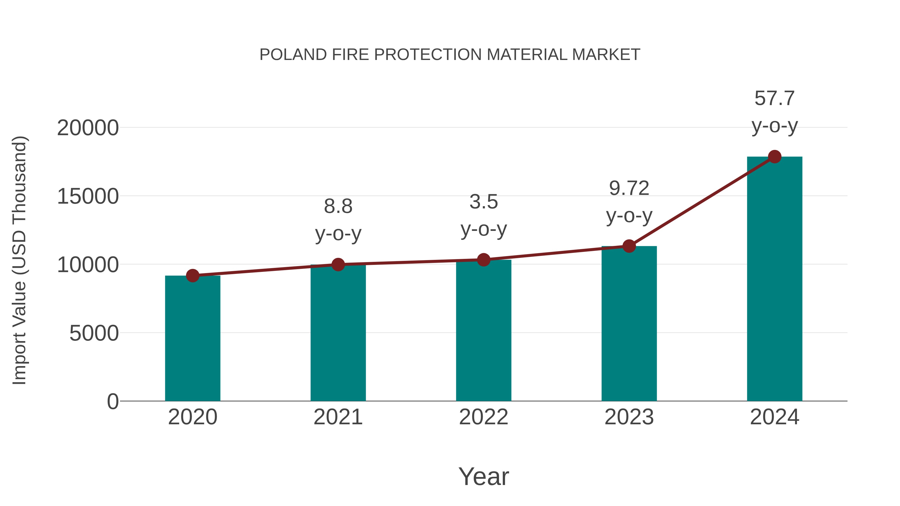  Poland Fire Protection Material Market: Import Trend Analysis