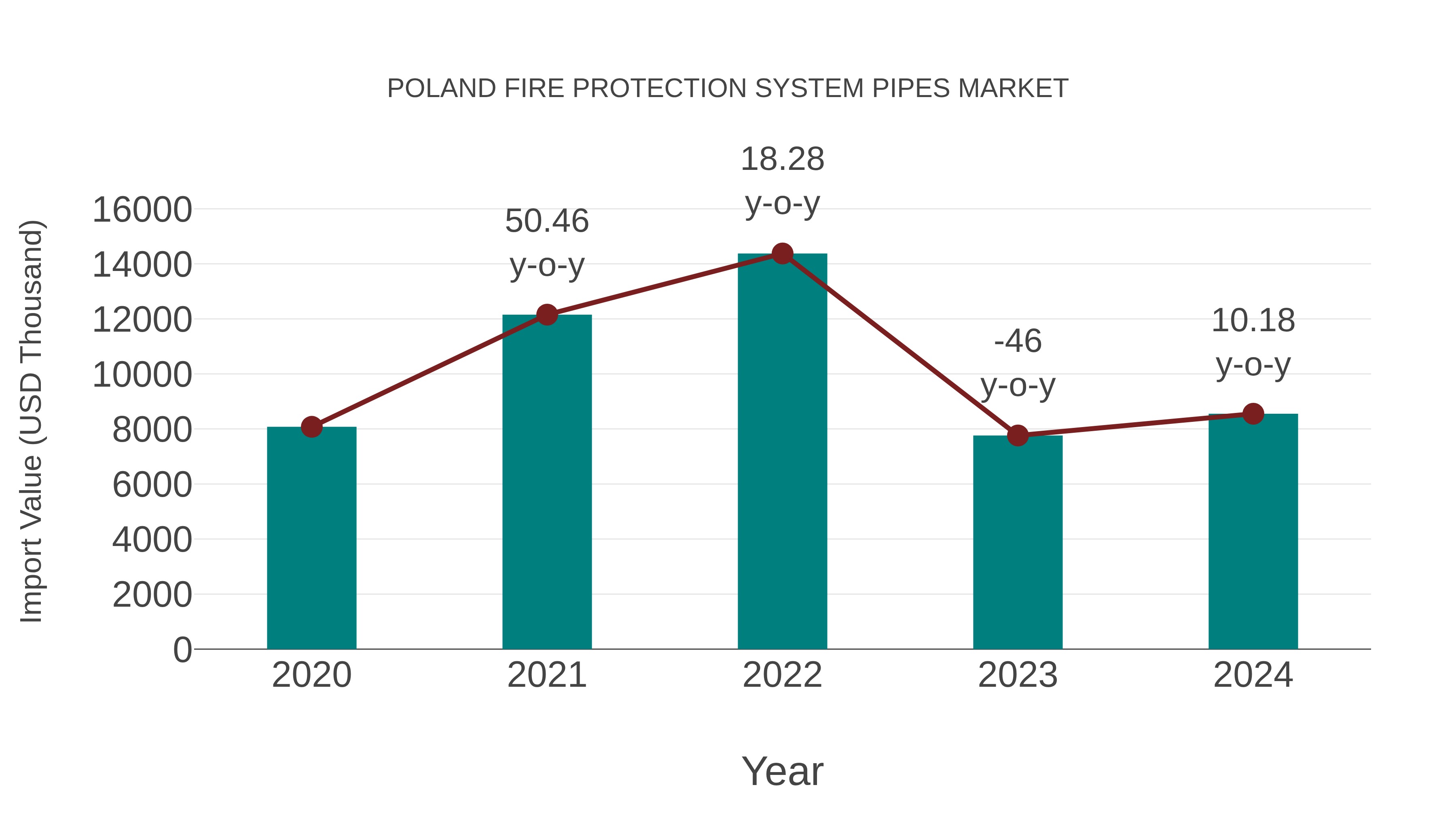  Poland Fire Protection System Pipes Market: Import Trend Analysis