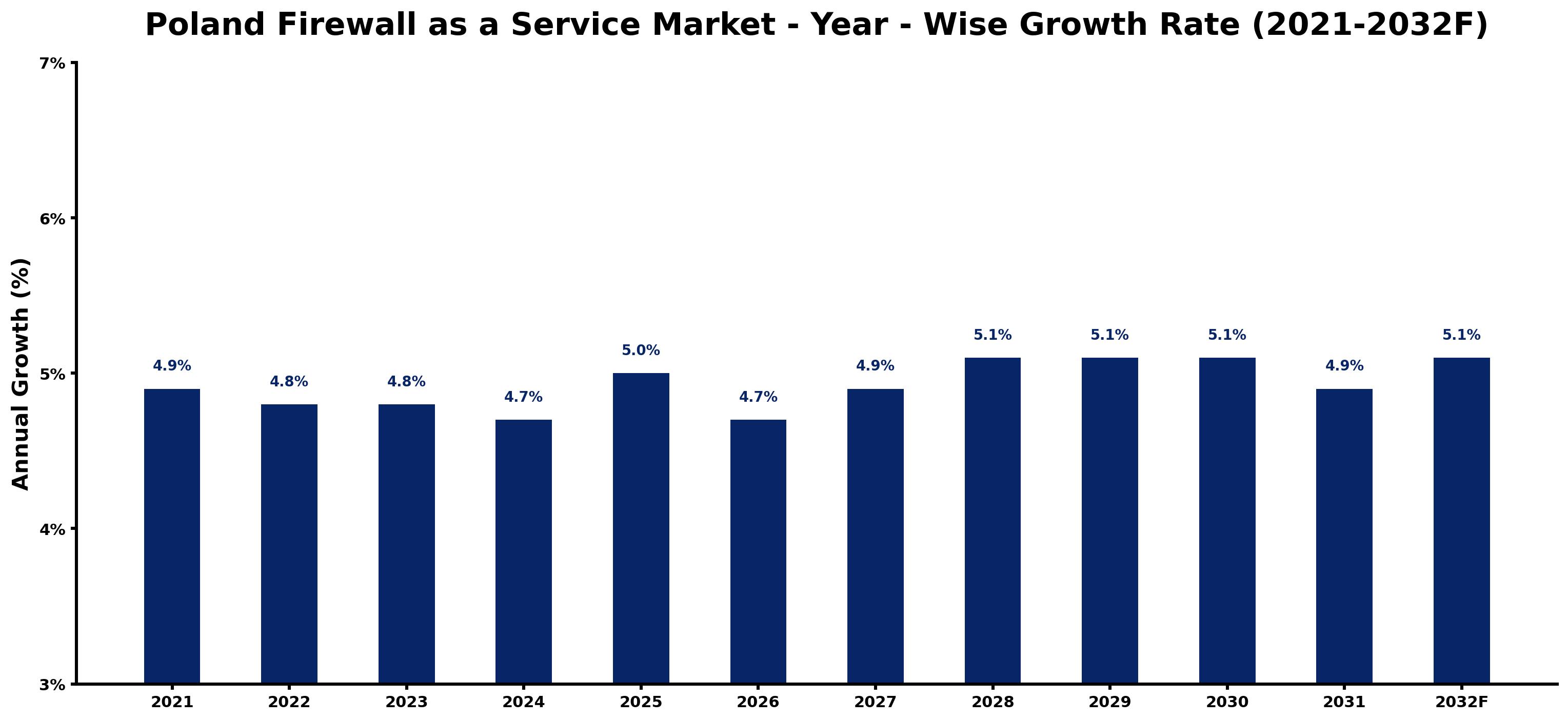 Poland Firewall as a Service Market Year-wise Growth Rate and Key Drivers