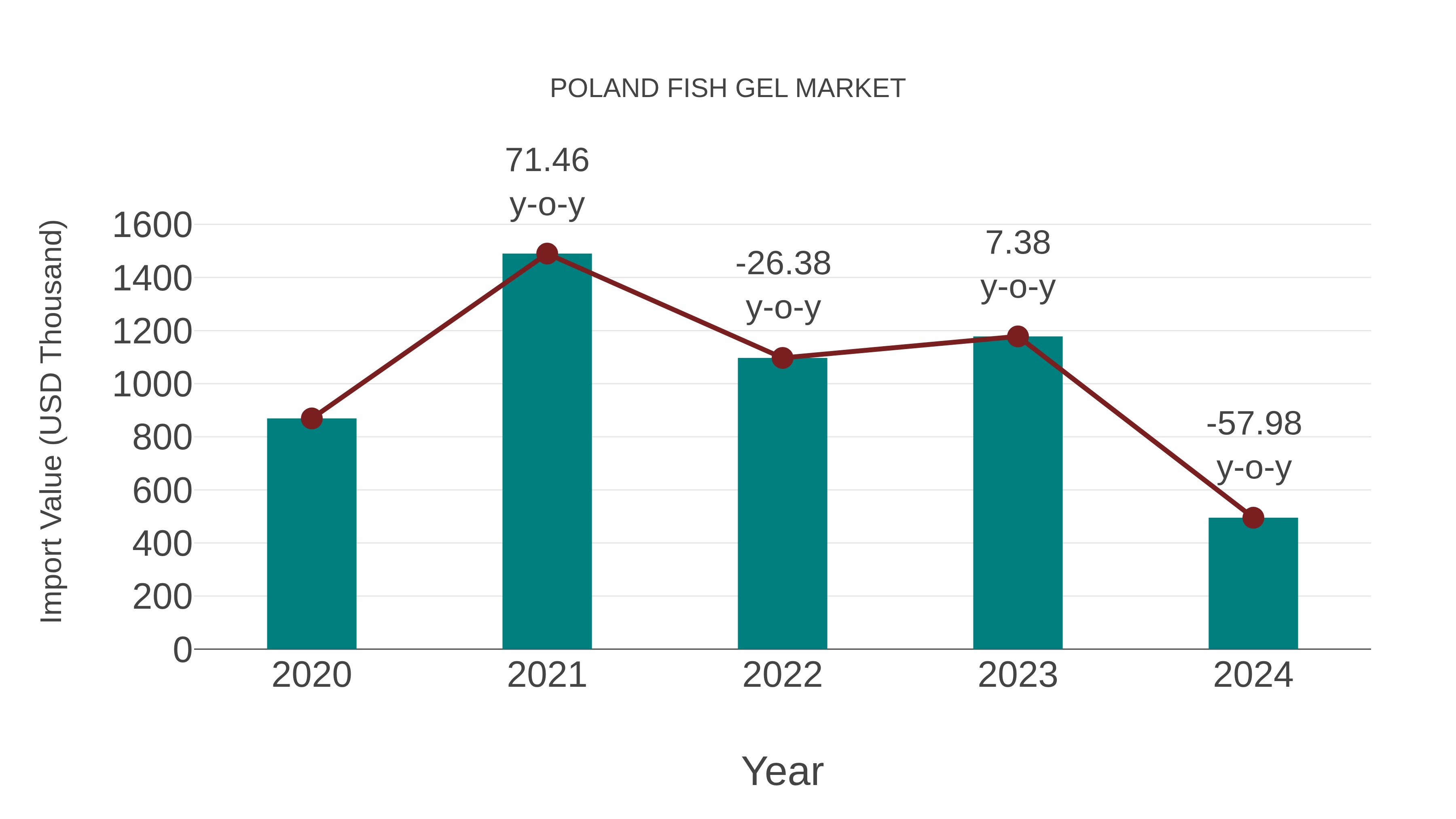  Poland Fish Gel Market: Import Trend Analysis