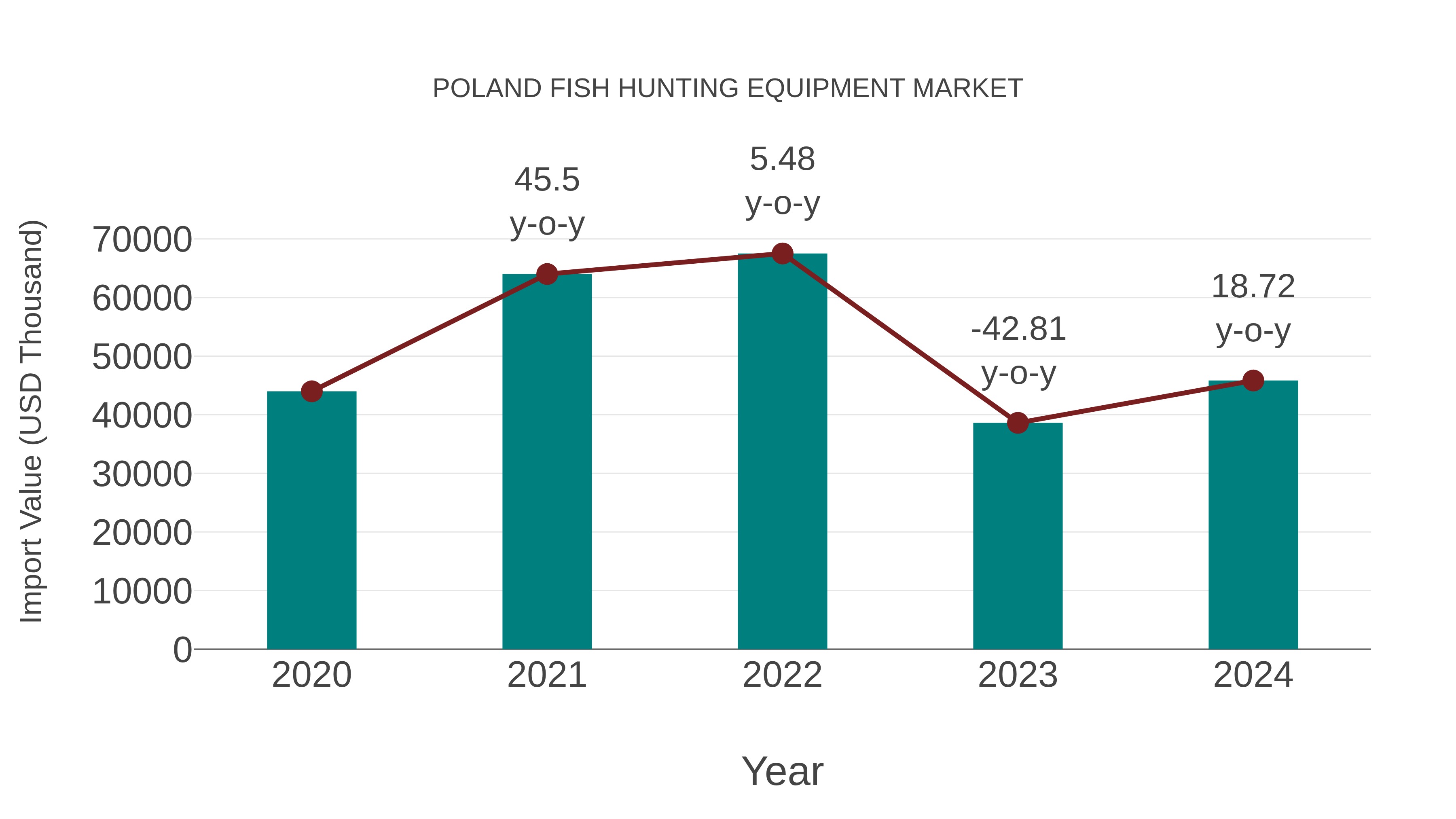 Poland Fish Hunting Equipment Market: Import Trend Analysis