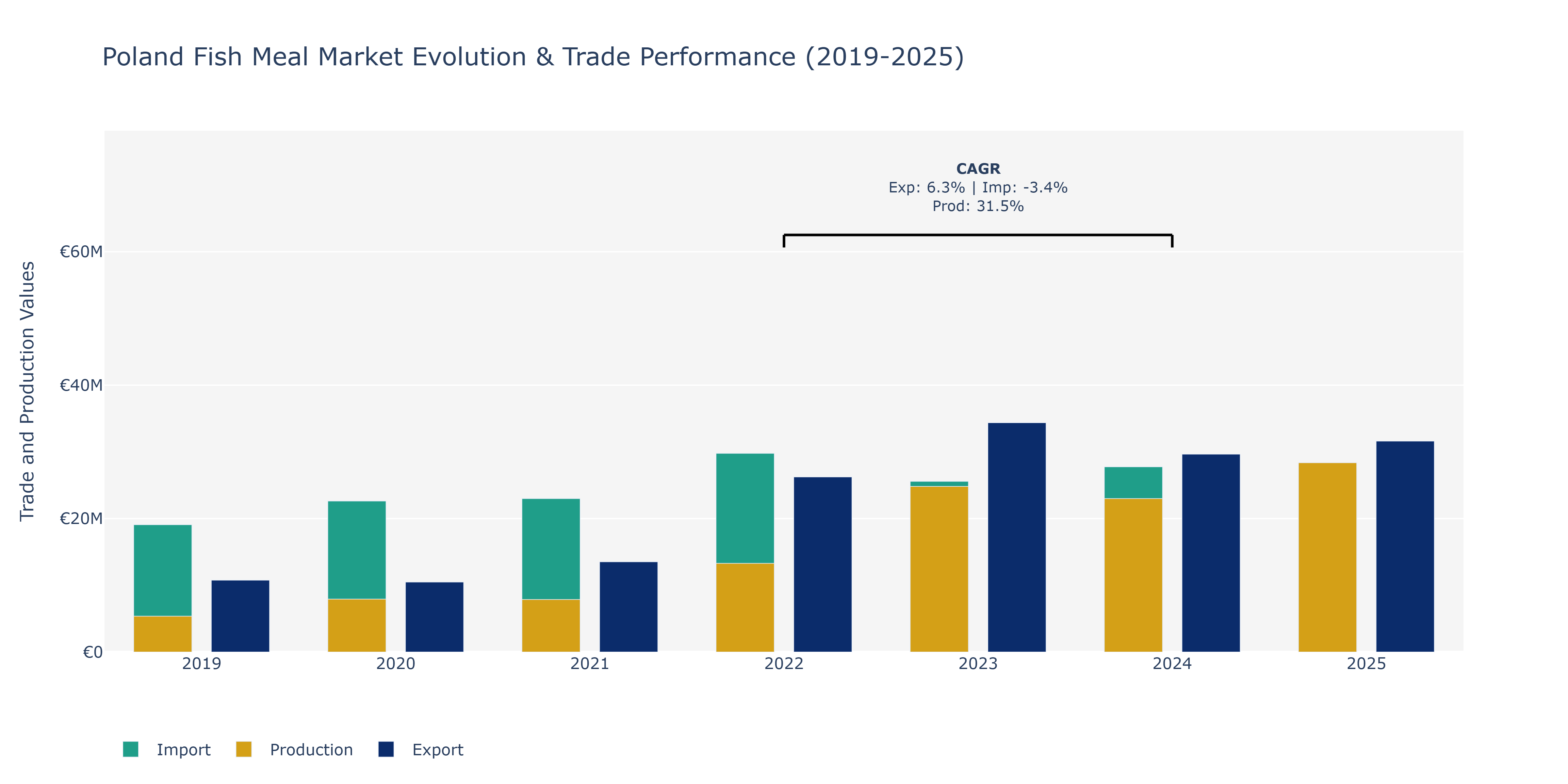 Poland Fish Meal Market: Production & Trade Performance (2019-2025)