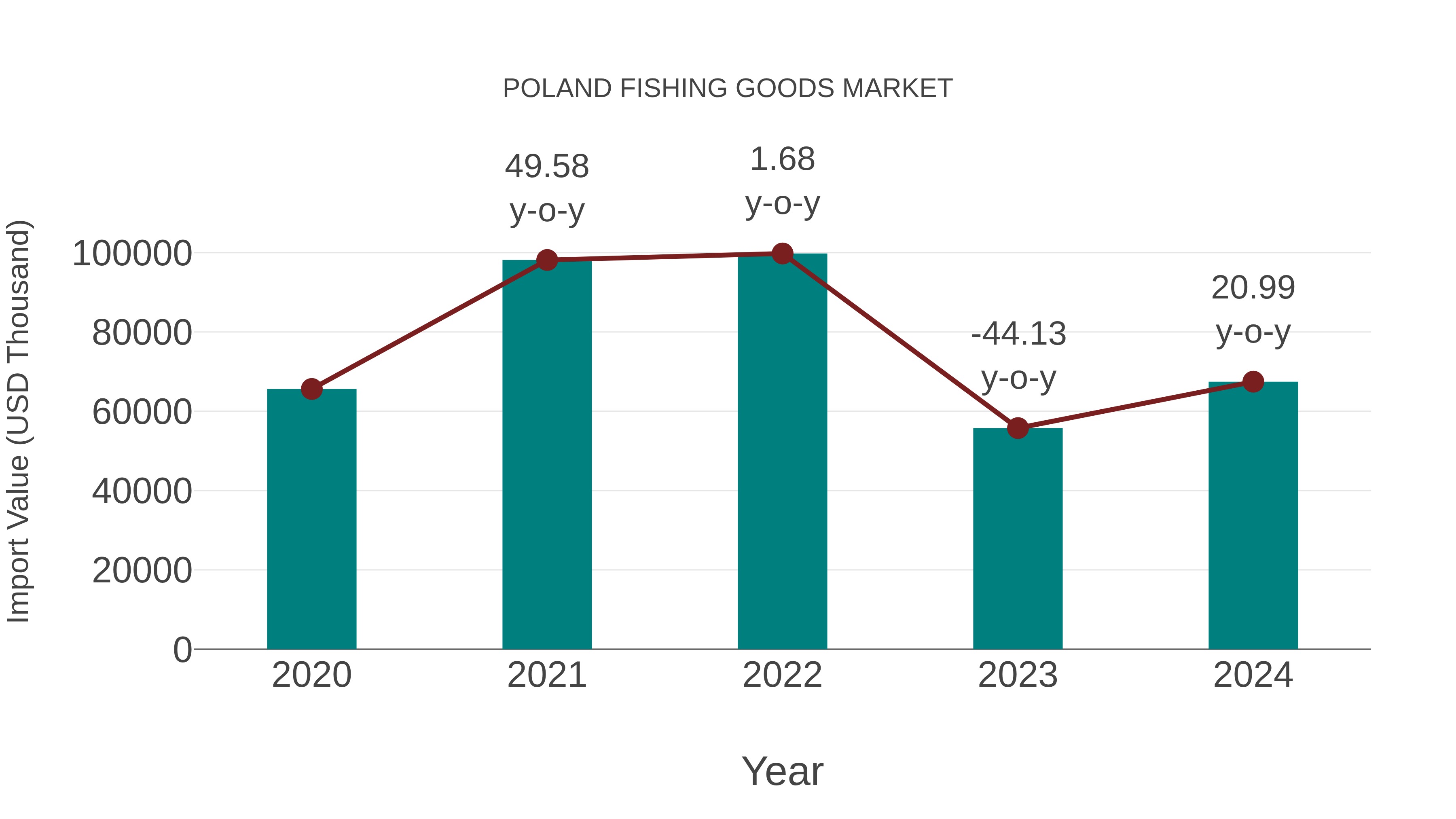  Poland Fishing Goods Market: Import Trend Analysis