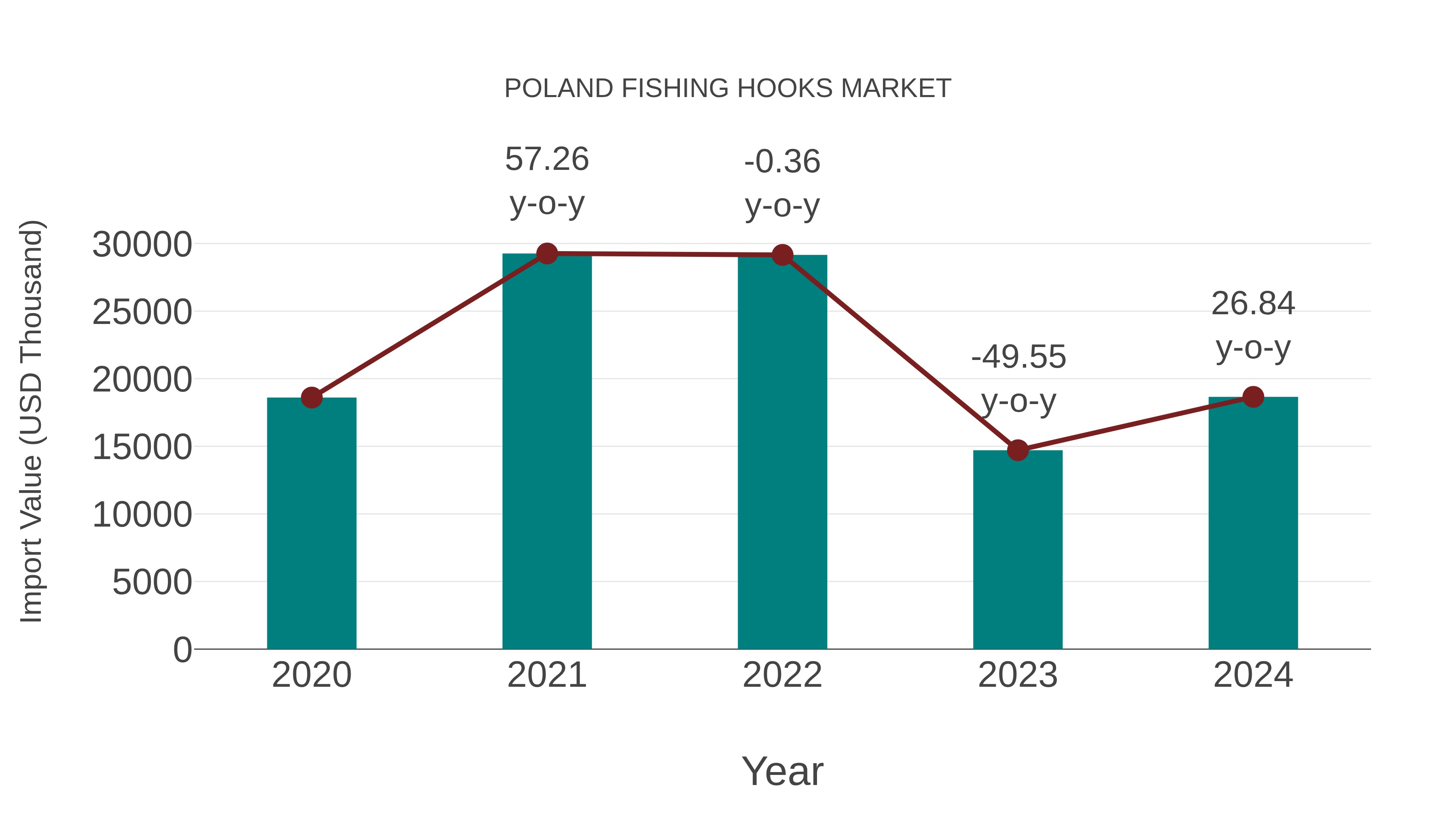  Poland Fishing Hooks Market: Import Trend Analysis