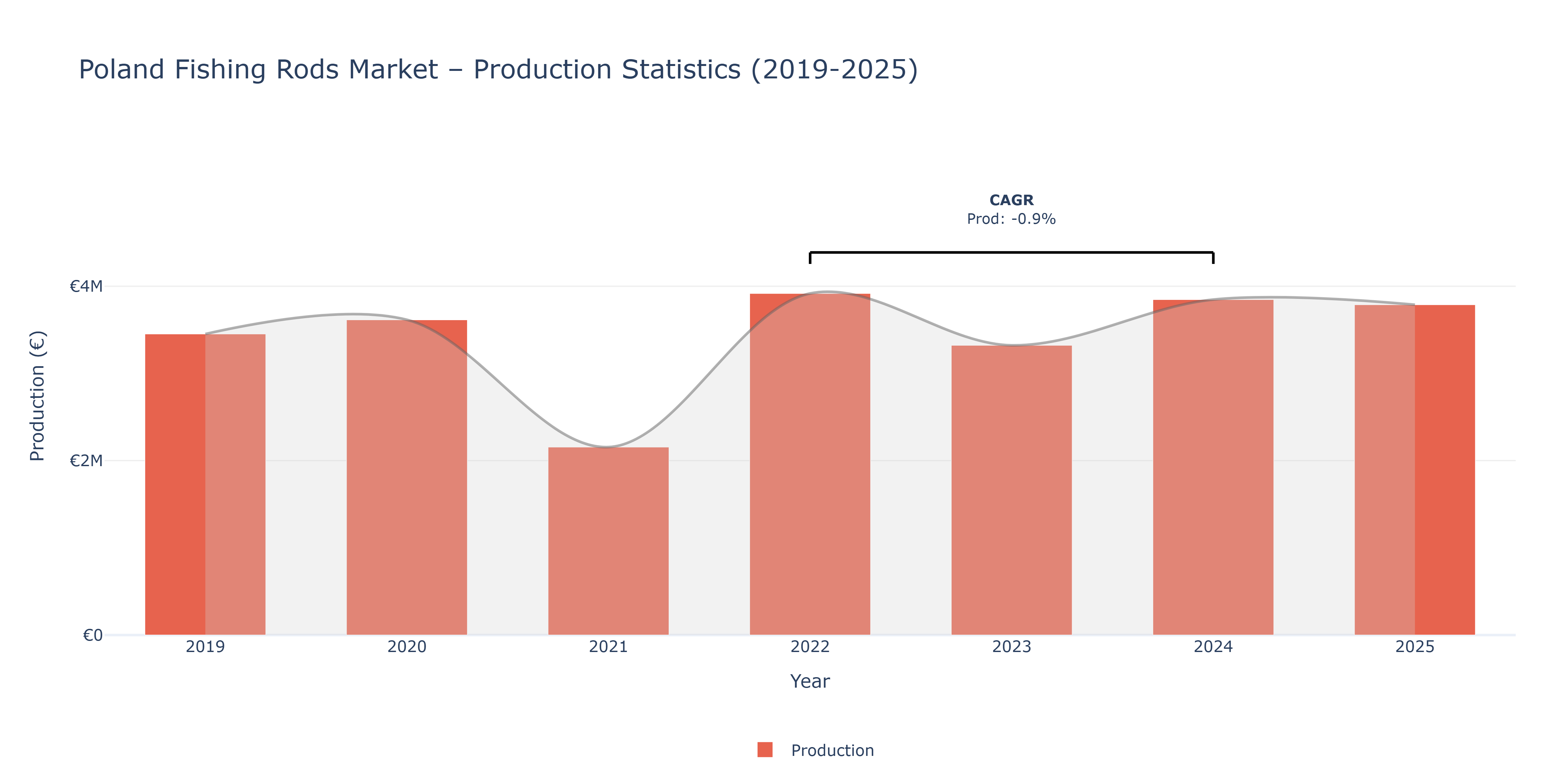 Poland Fishing Rods - Market Production Statistics (2019-2025)