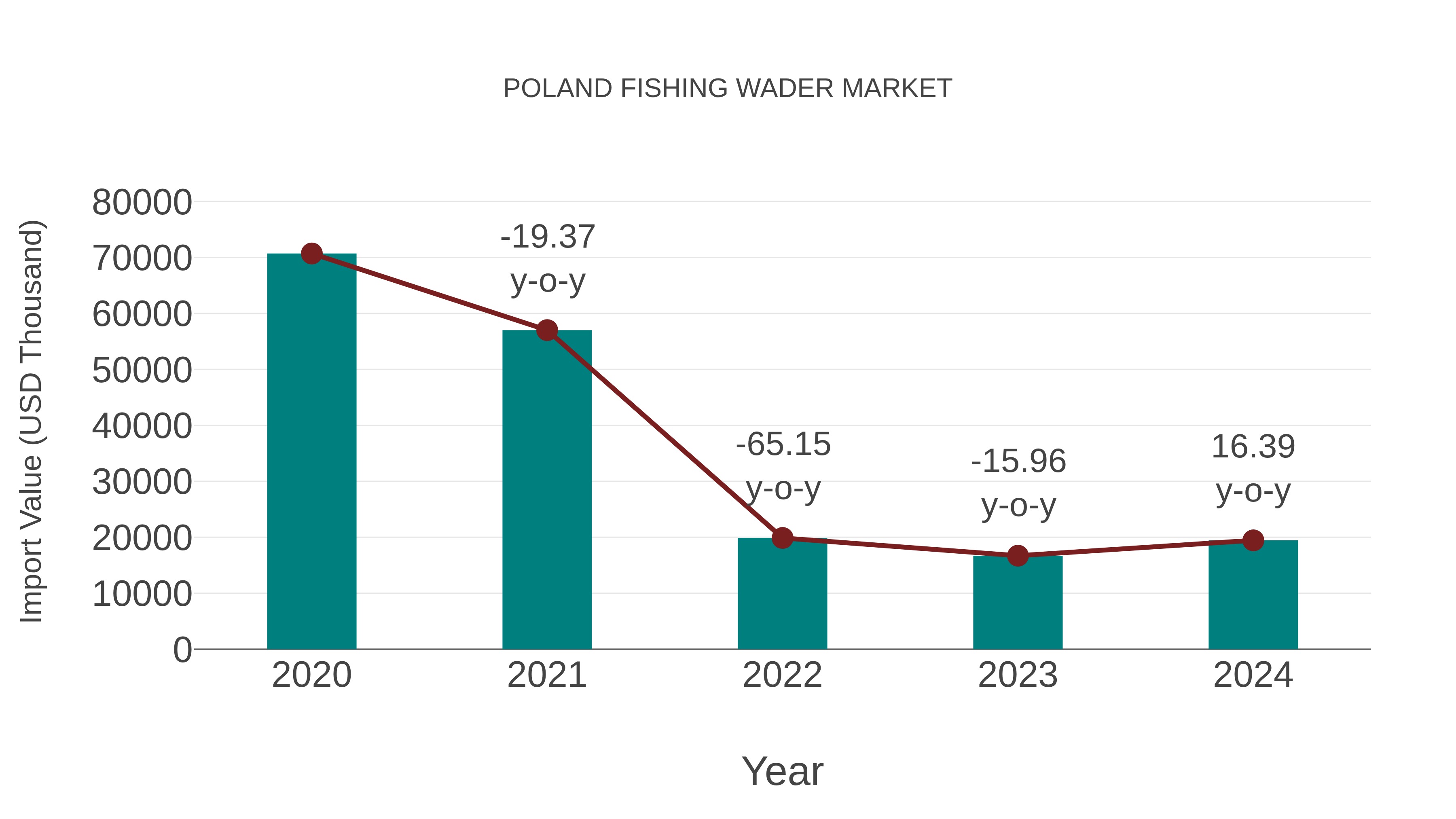 Poland Fishing Wader Market: Import Trend Analysis