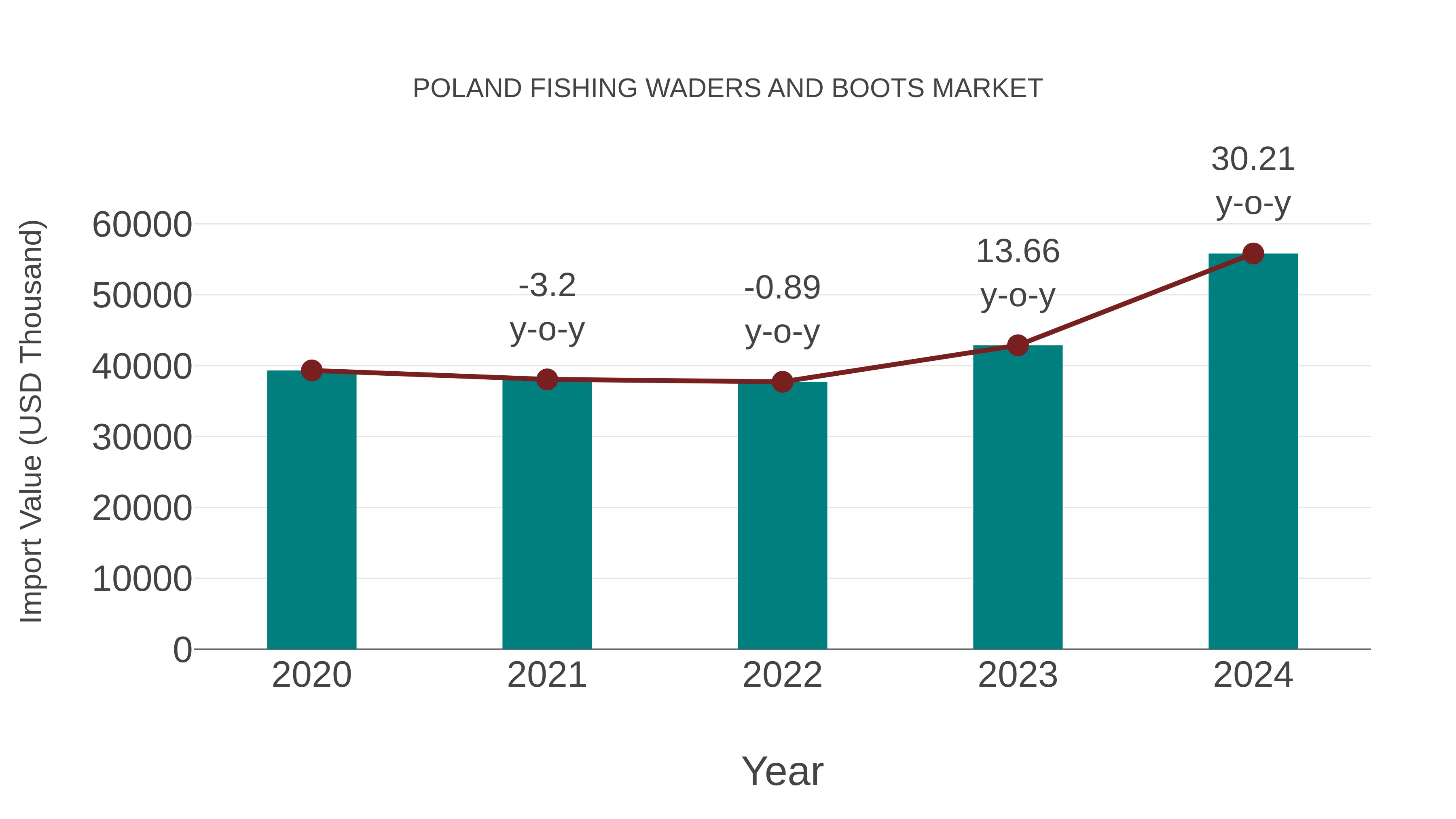 Poland Fishing Waders and Boots Market: Import Trend Analysis