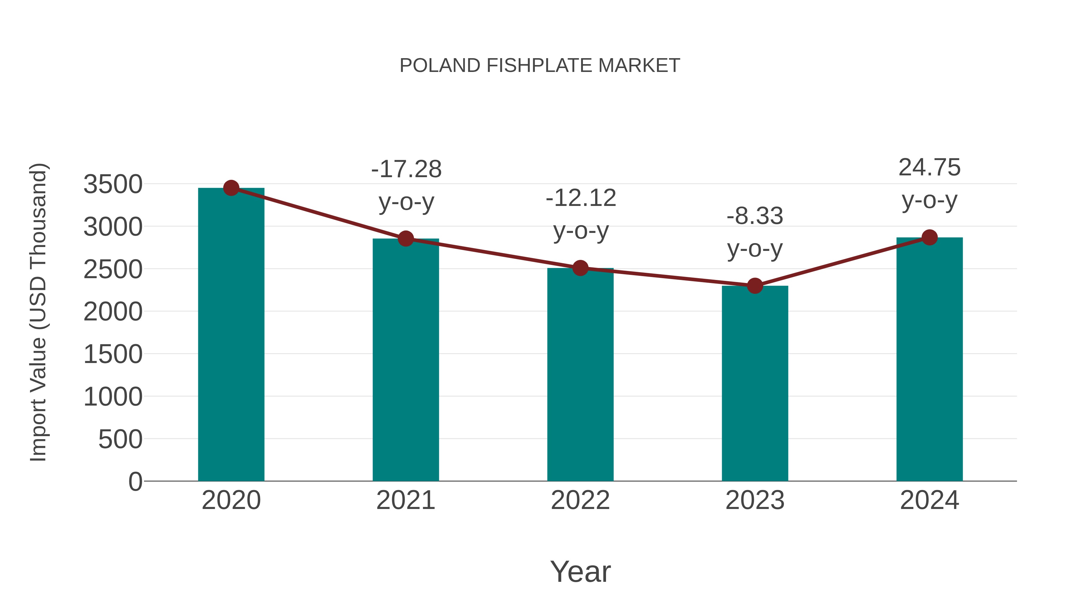  Poland Fishplate Market: Import Trend Analysis