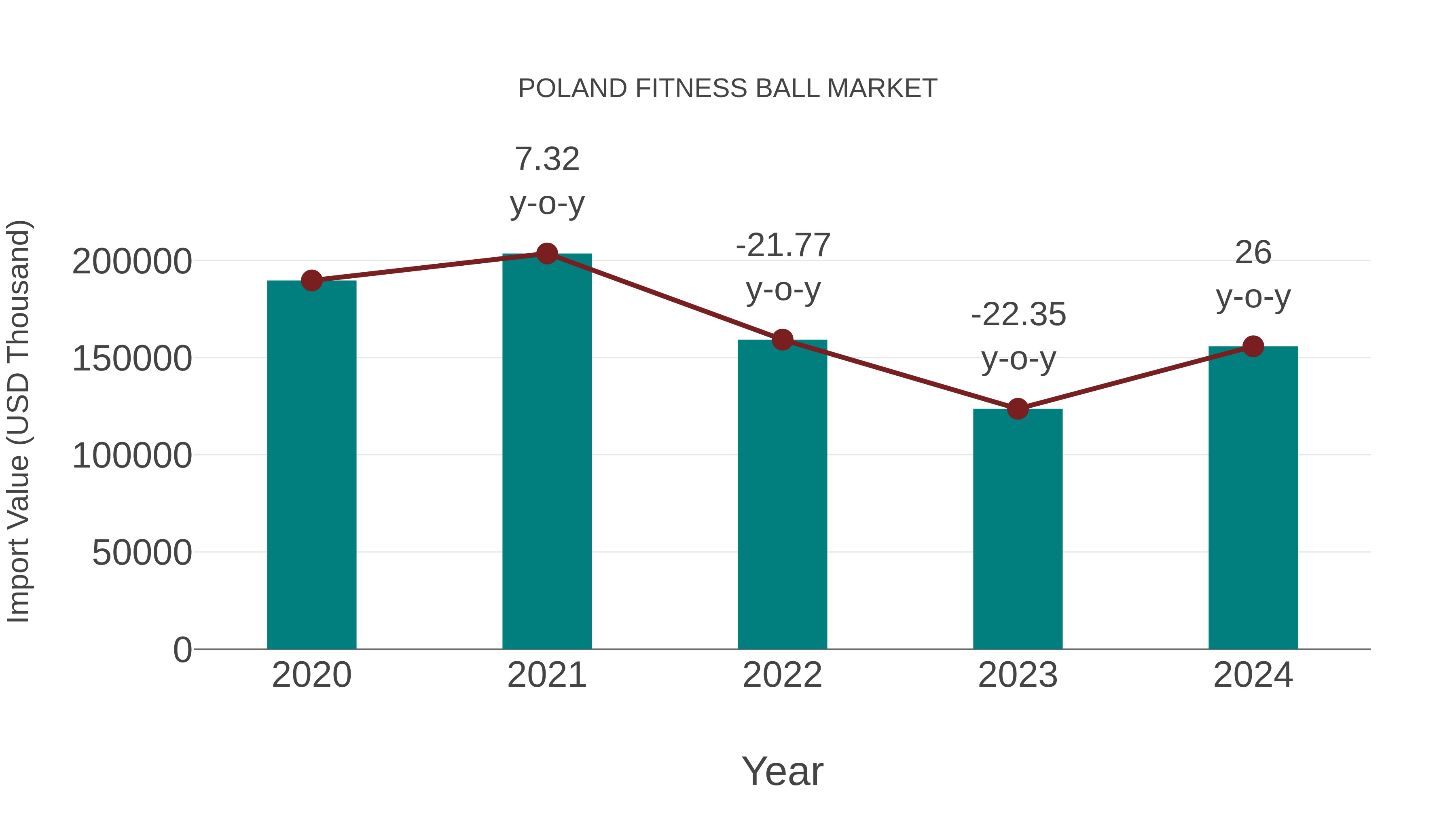  Poland Fitness Ball Market: Import Trend Analysis
