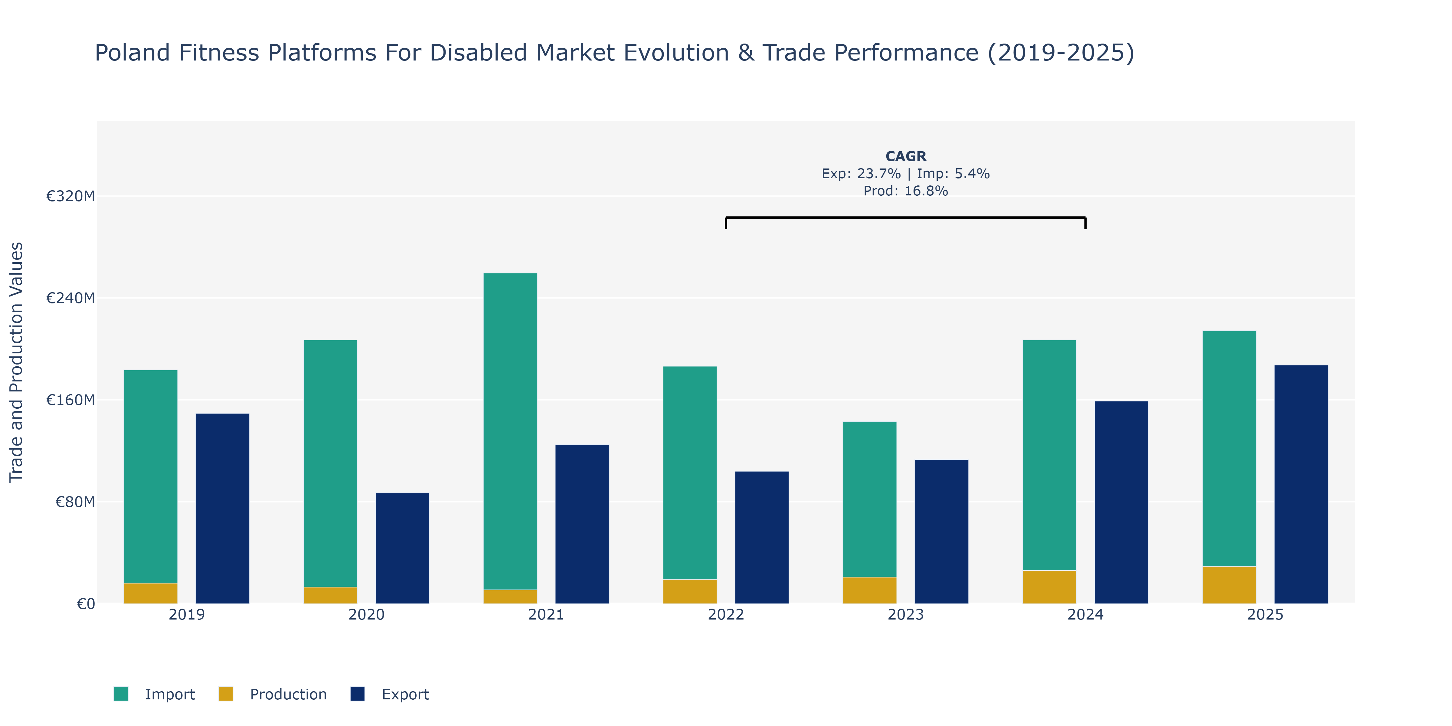 Poland Fitness Platforms For Disabled Market: Production & Trade Performance (2019-2025)