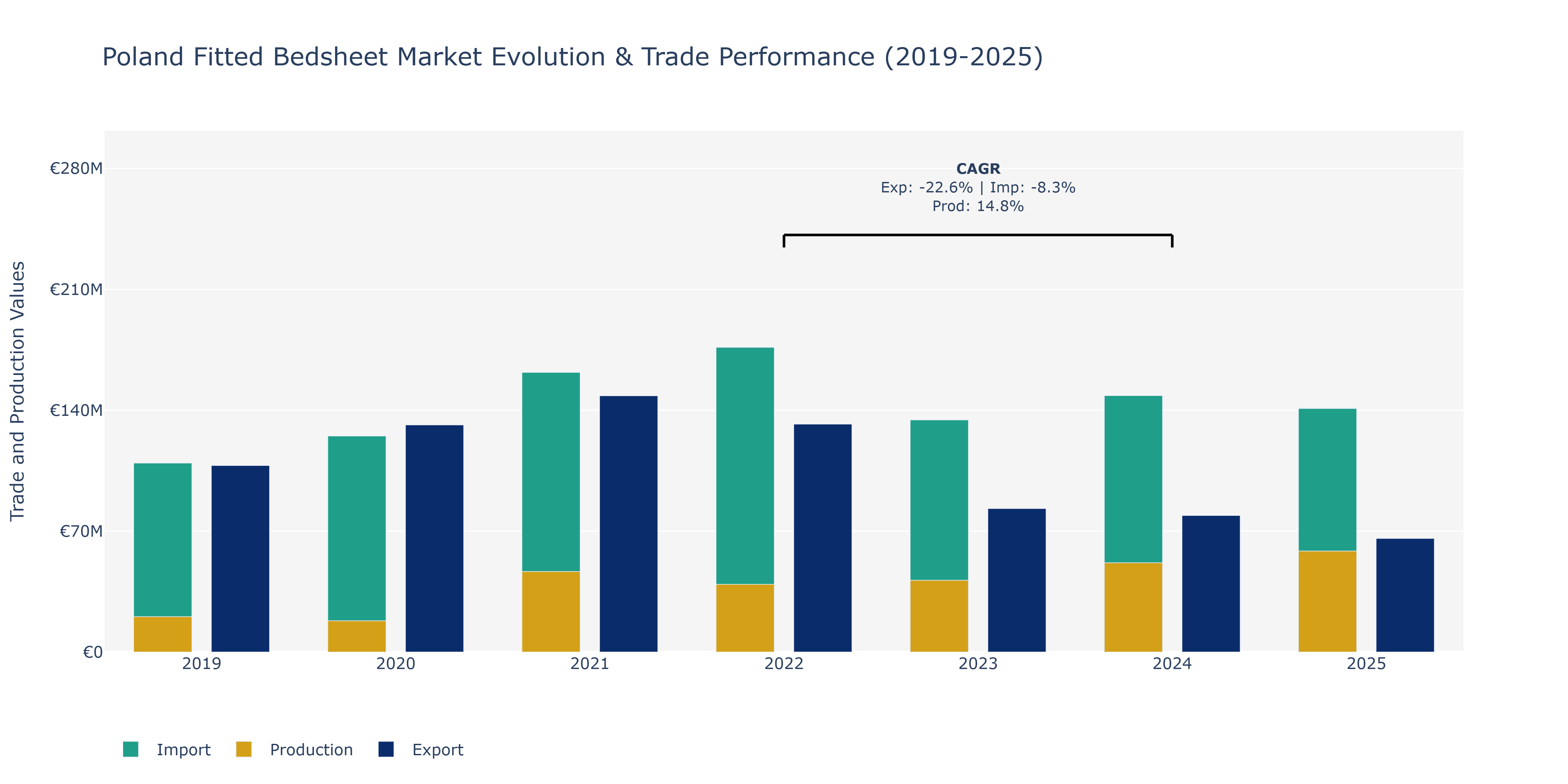 Poland Fitted Bedsheet Market: Production & Trade Performance (2019-2025)