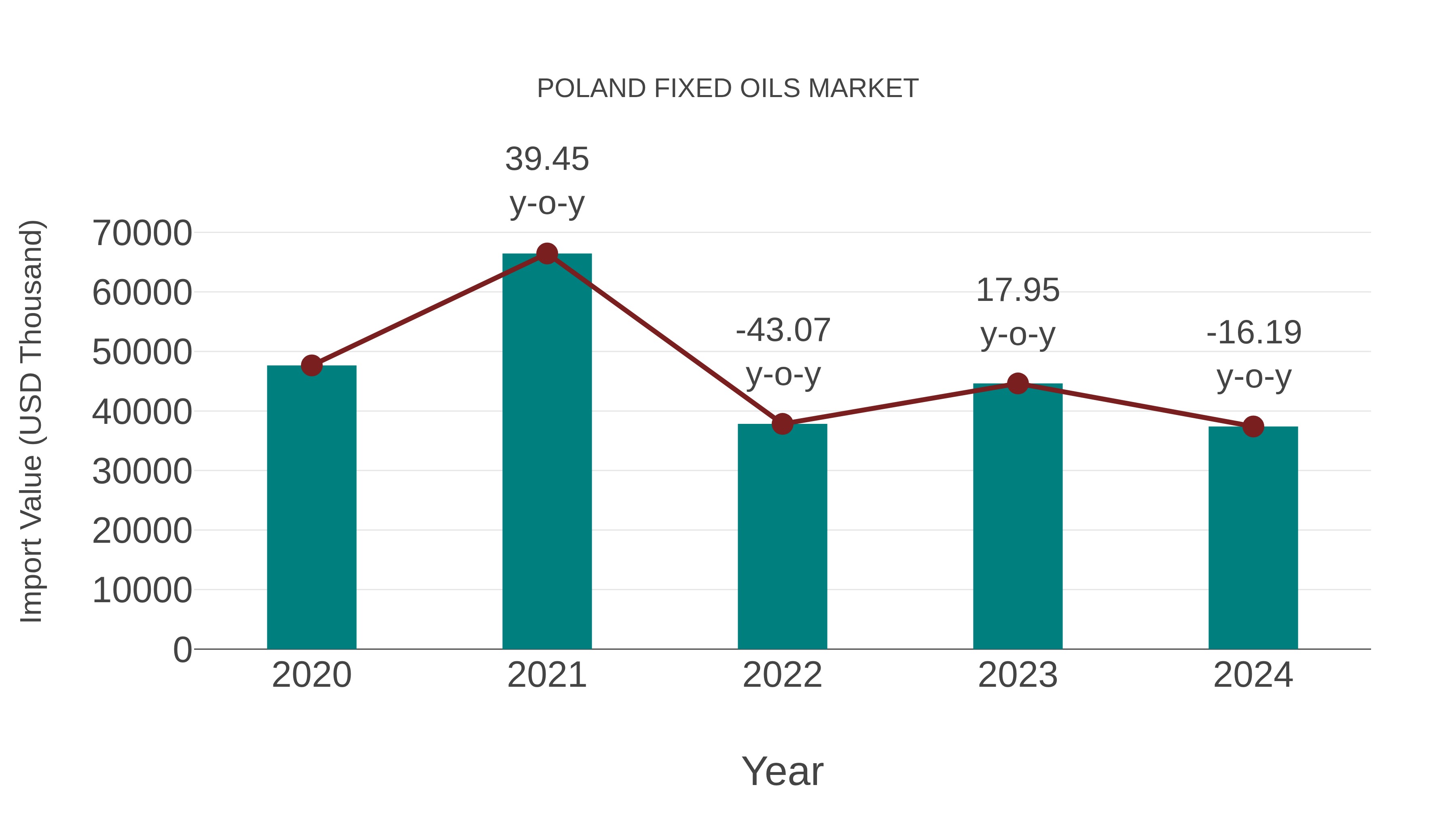  Poland Fixed Oils Market: Import Trend Analysis