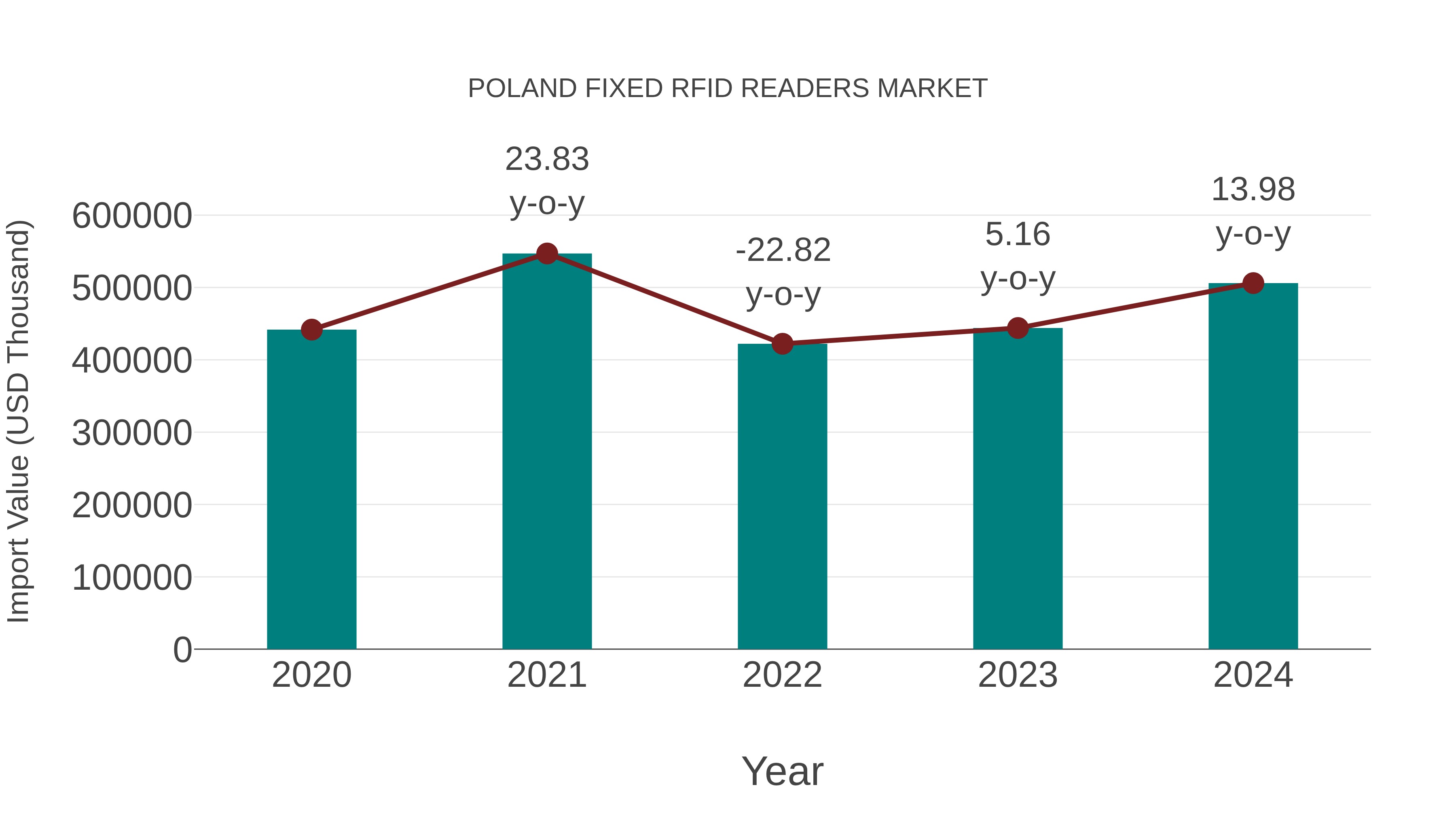  Poland Fixed Rfid Readers Market: Import Trend Analysis