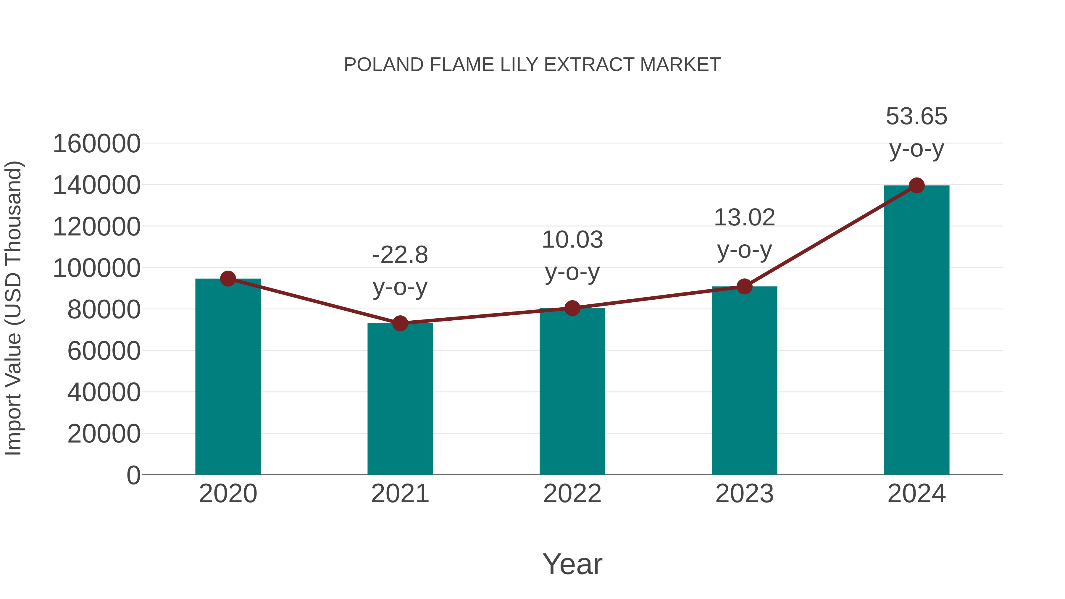Poland Flame Lily Extract Market: Import Trend Analysis