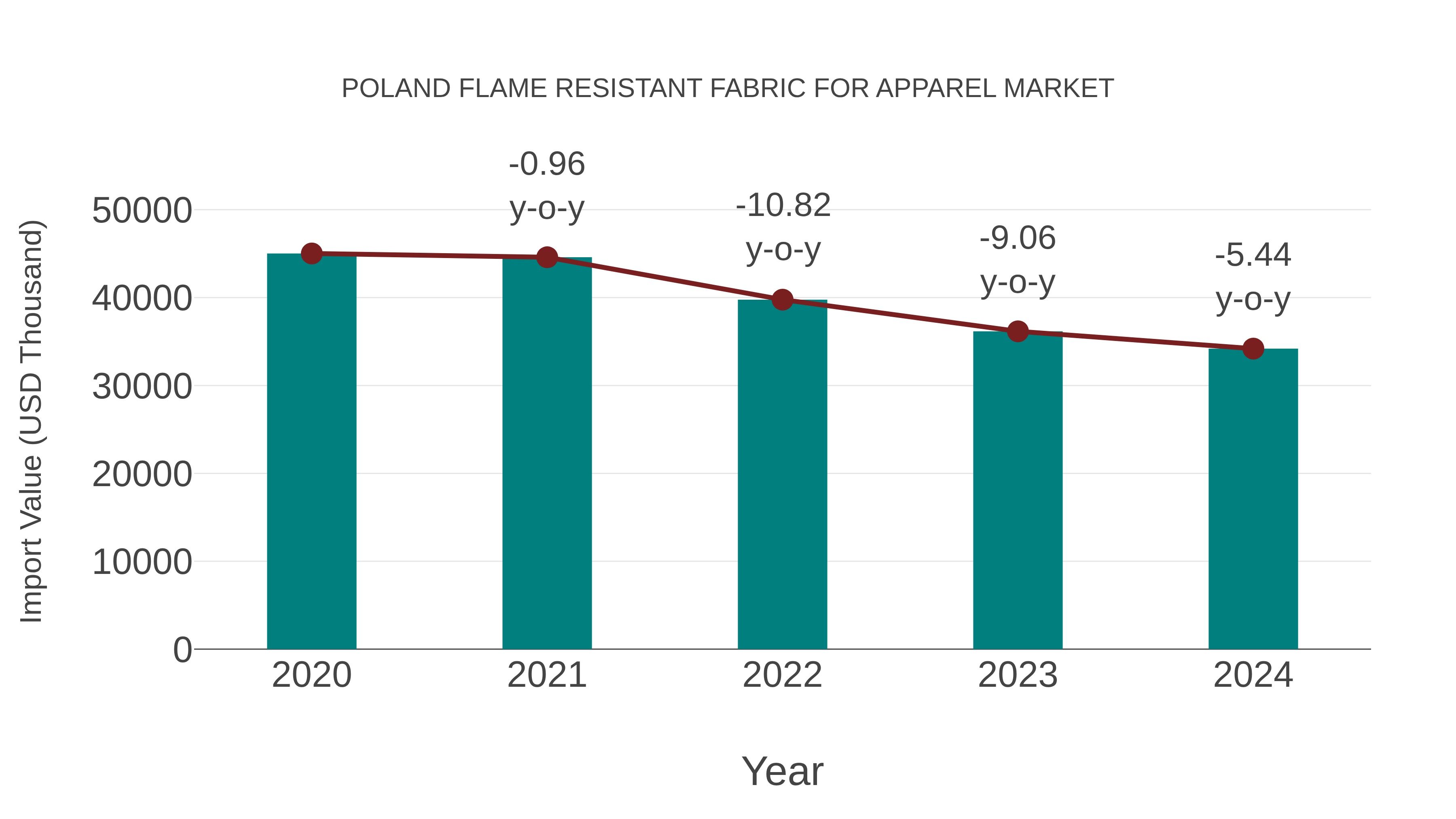  Poland Flame Resistant Fabric for Apparel Market: Import Trend Analysis