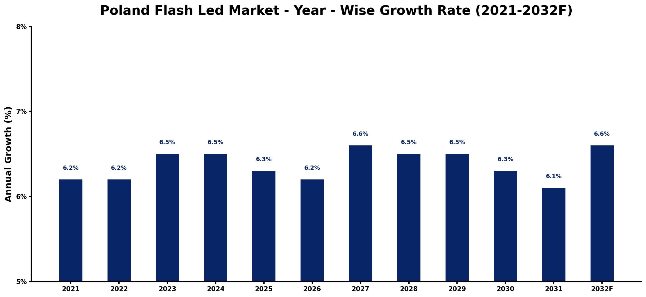 Poland Flash Led Market Year-wise Growth Rate and Key Drivers