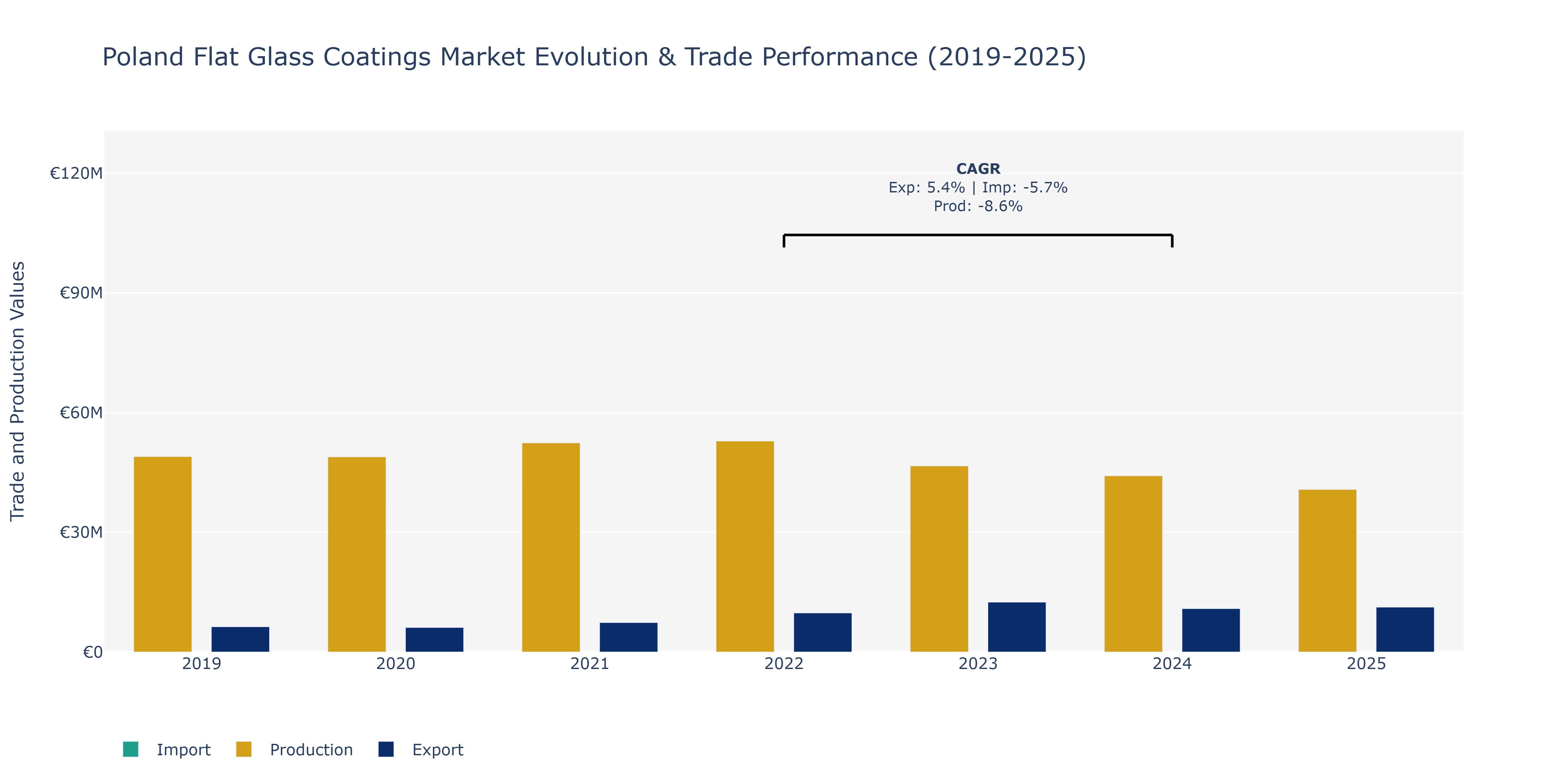 Poland Flat Glass Coatings Market: Production & Trade Performance (2019-2025)