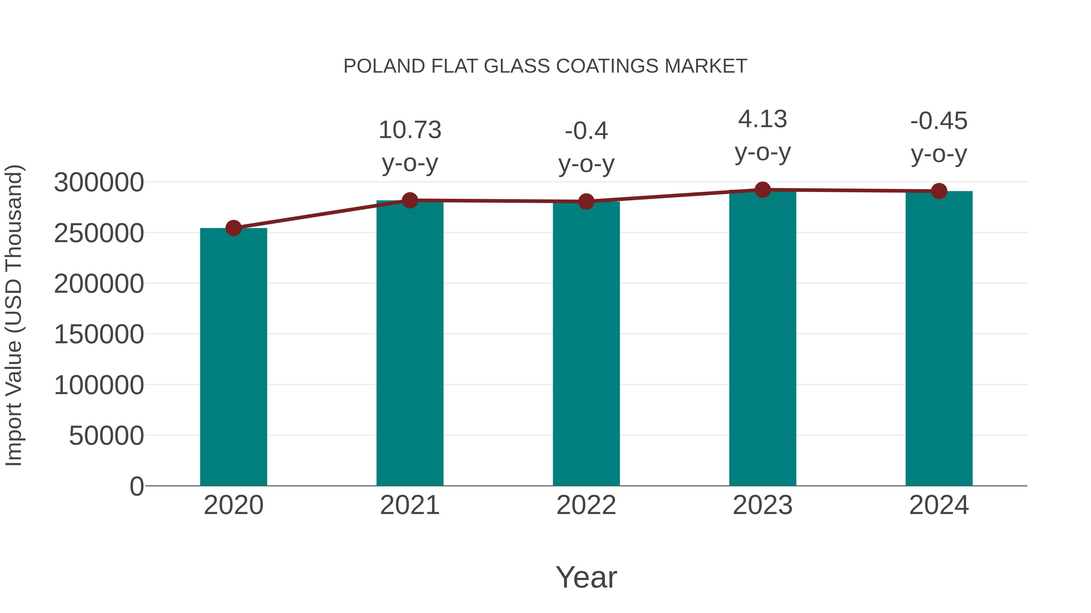 Poland Flat Glass Coatings Market: Import Trend Analysis