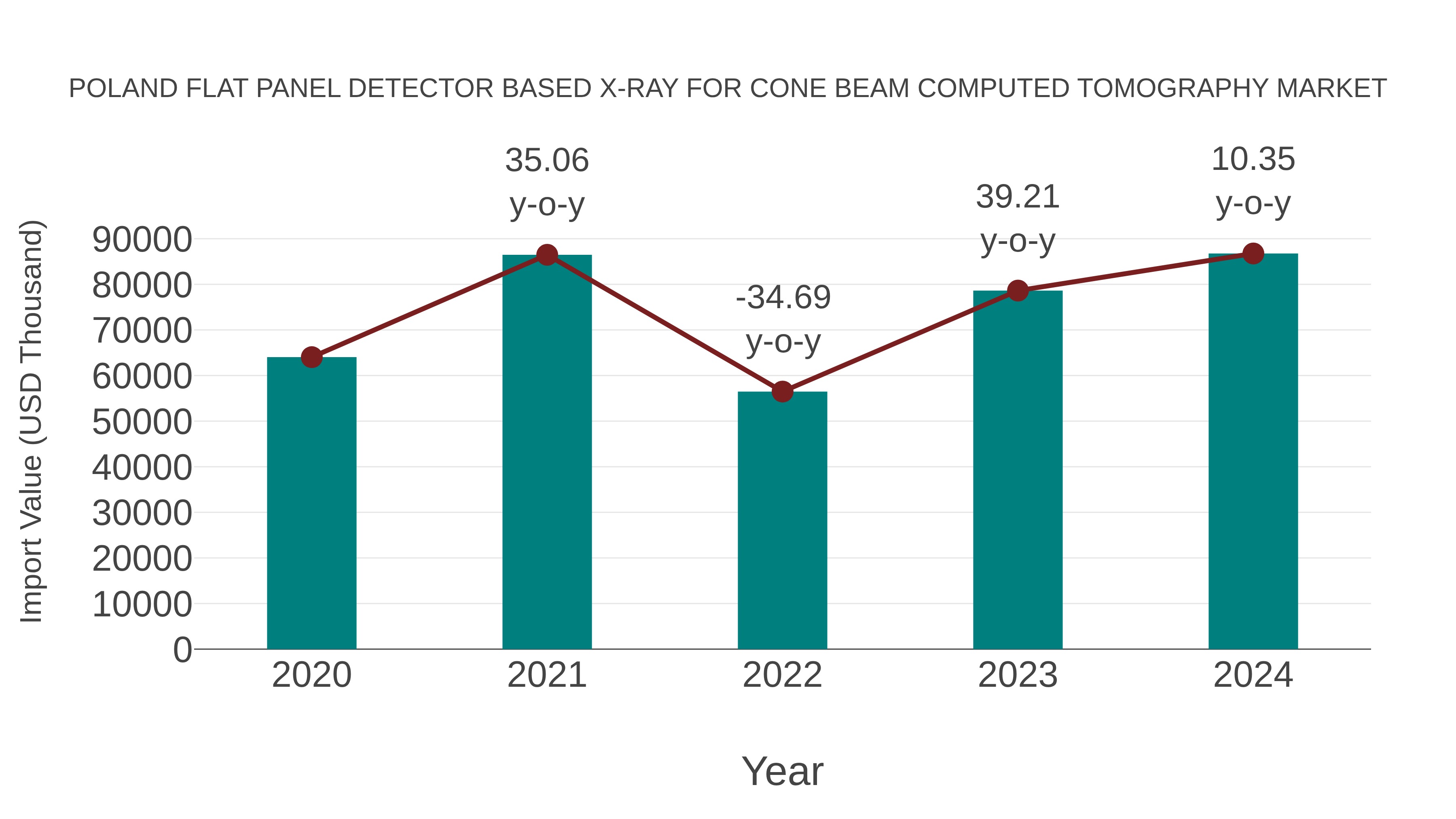  Poland Flat Panel Detector Based X-ray for Cone Beam Computed Tomography Market: Import Trend Analysis
