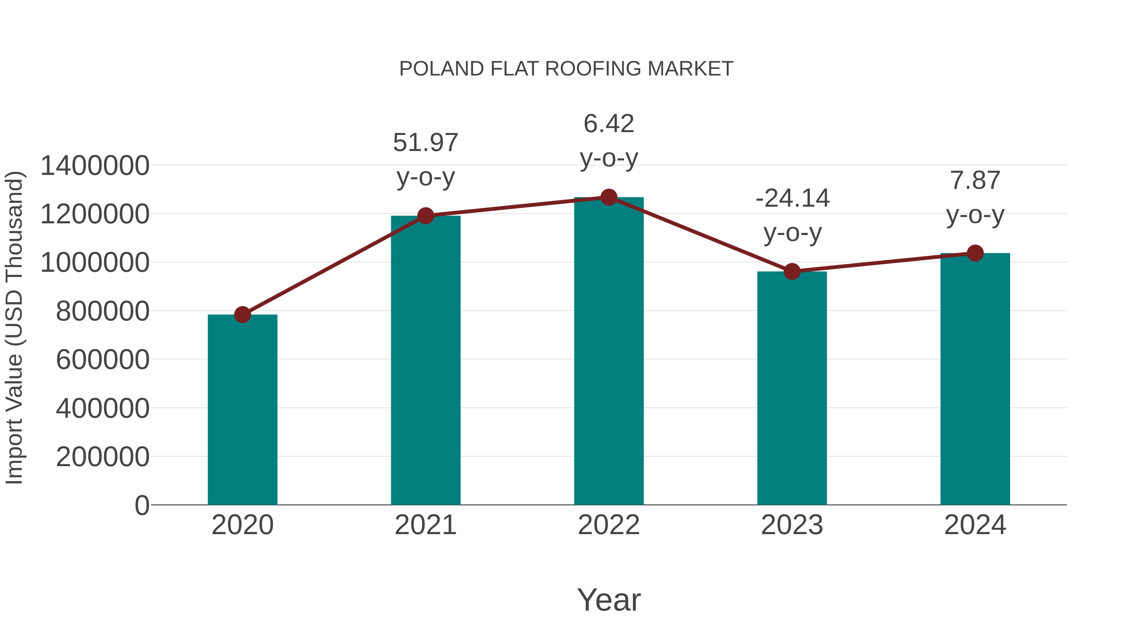  Poland Flat Roofing Market: Import Trend Analysis