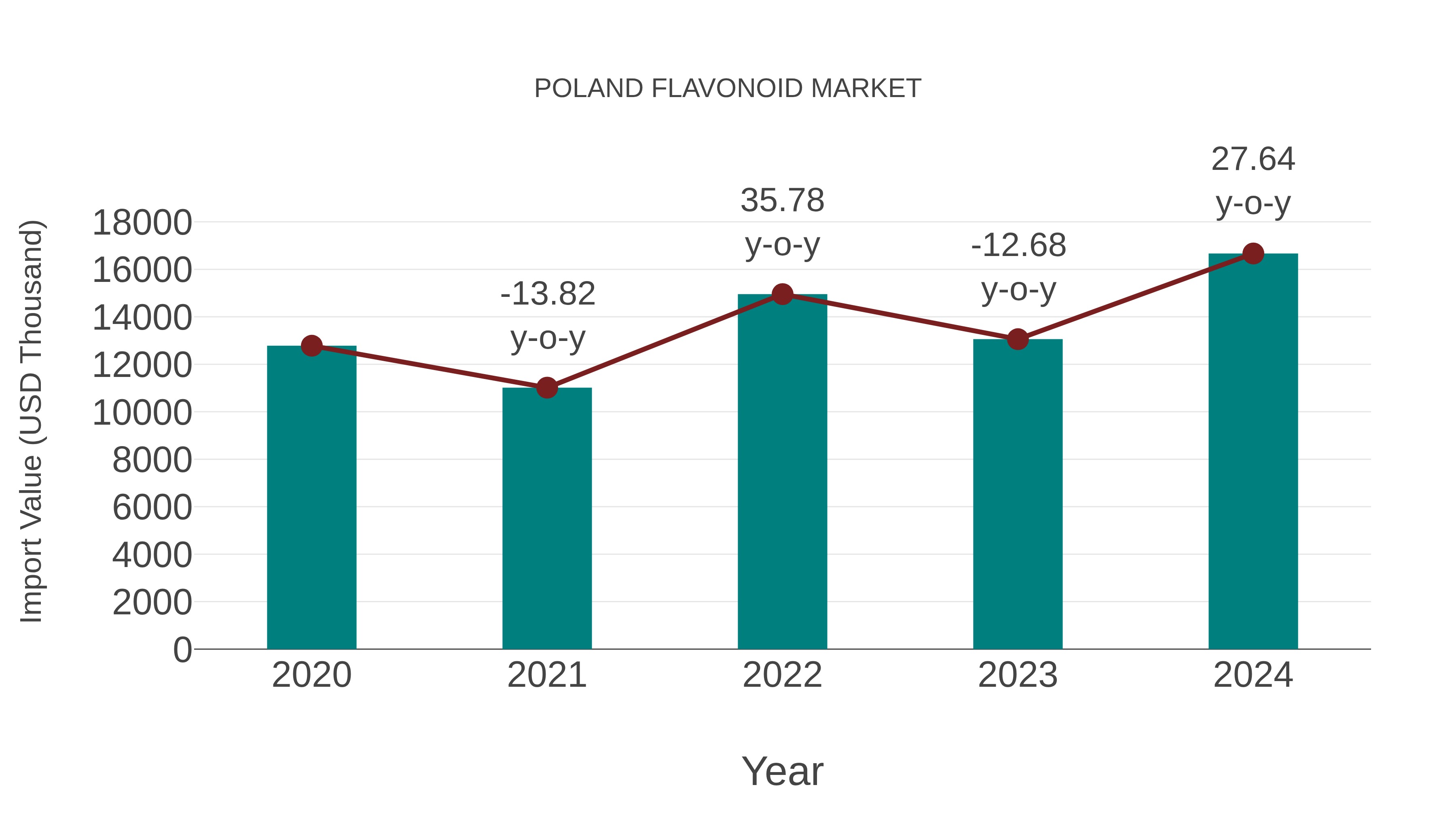 Poland Flavonoid Market: Import Trend Analysis