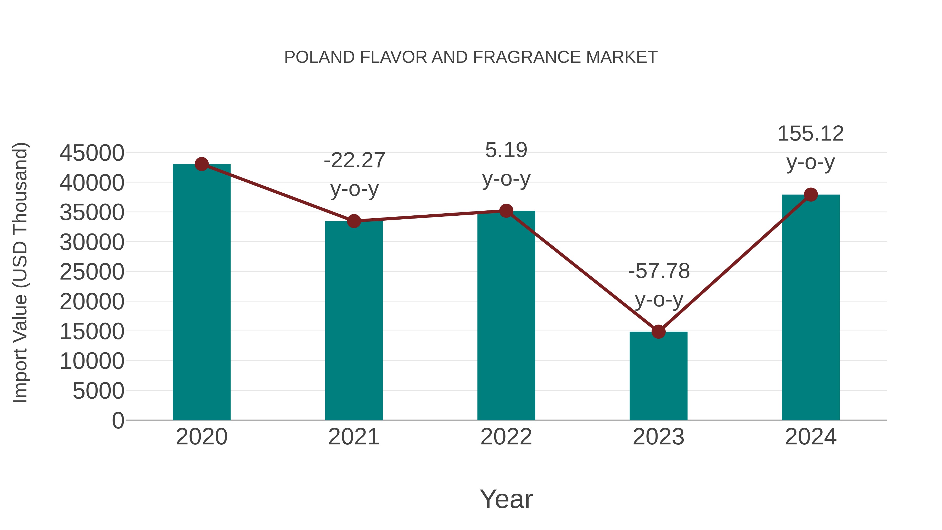  Poland Flavor and Fragrance Market: Import Trend Analysis