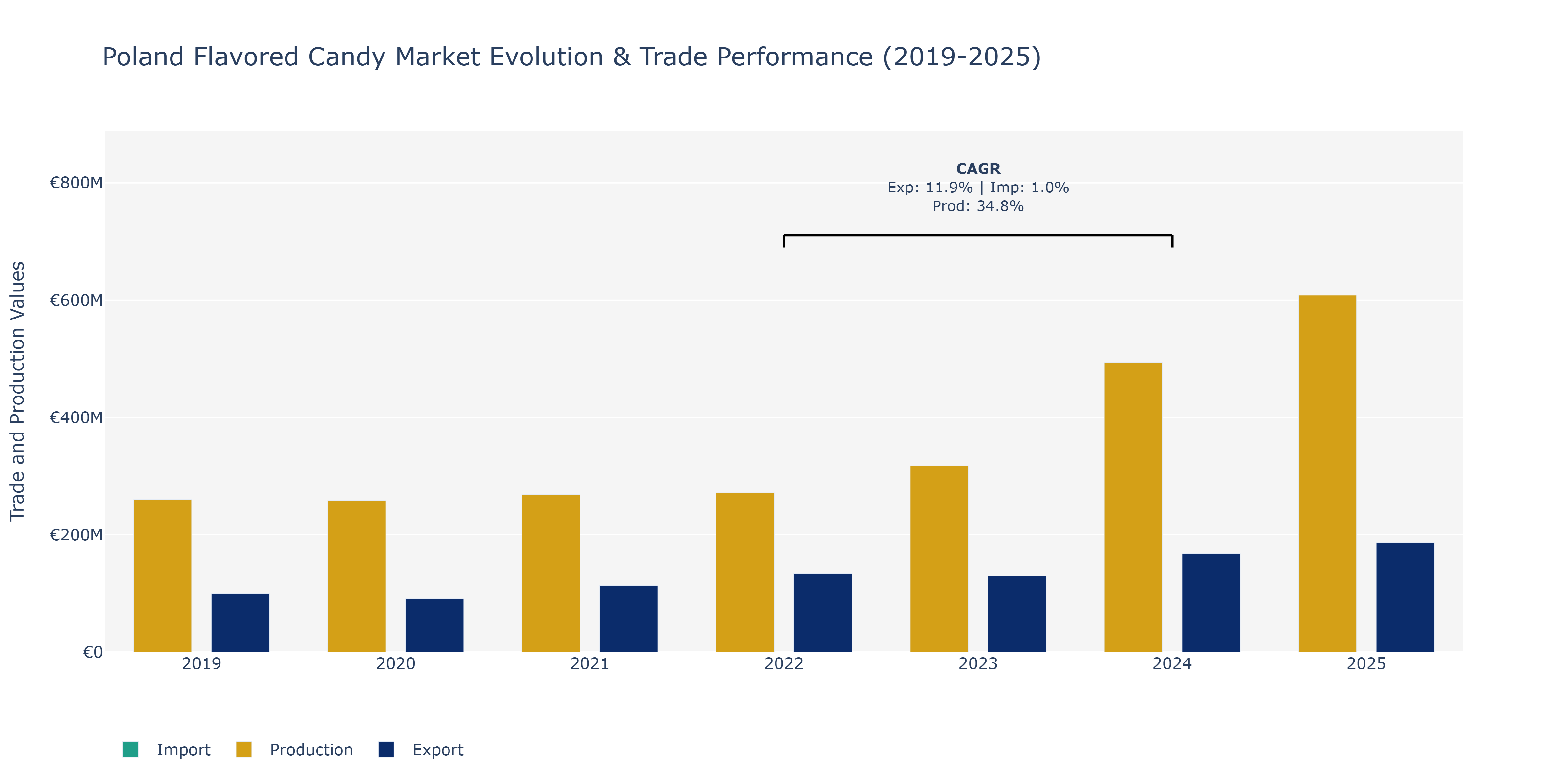 Poland Flavored Candy Market: Production & Trade Performance (2019-2025)
