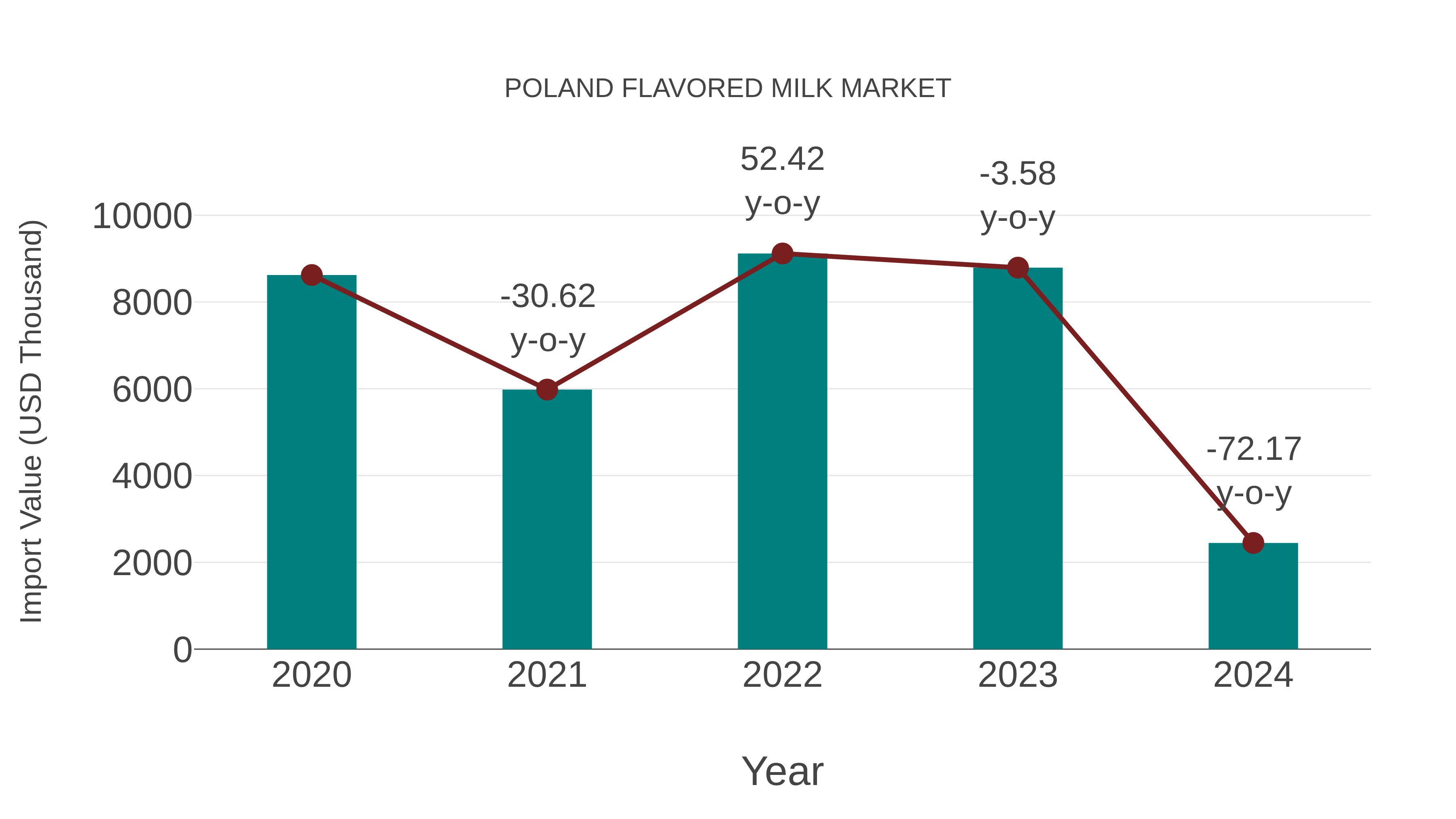  Poland Flavored Milk Market: Import Trend Analysis