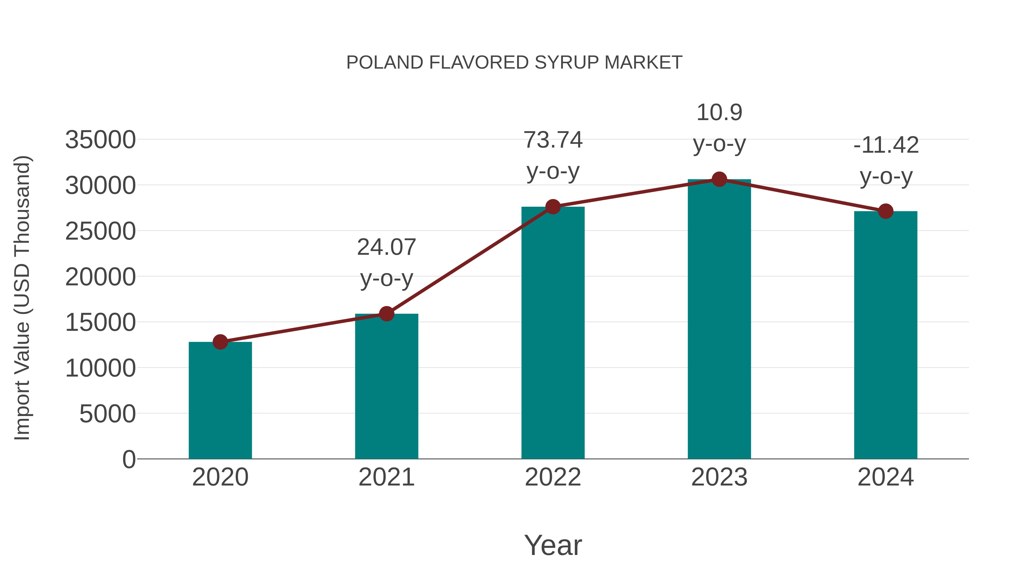 Poland Flavored Syrup Market: Import Trend Analysis