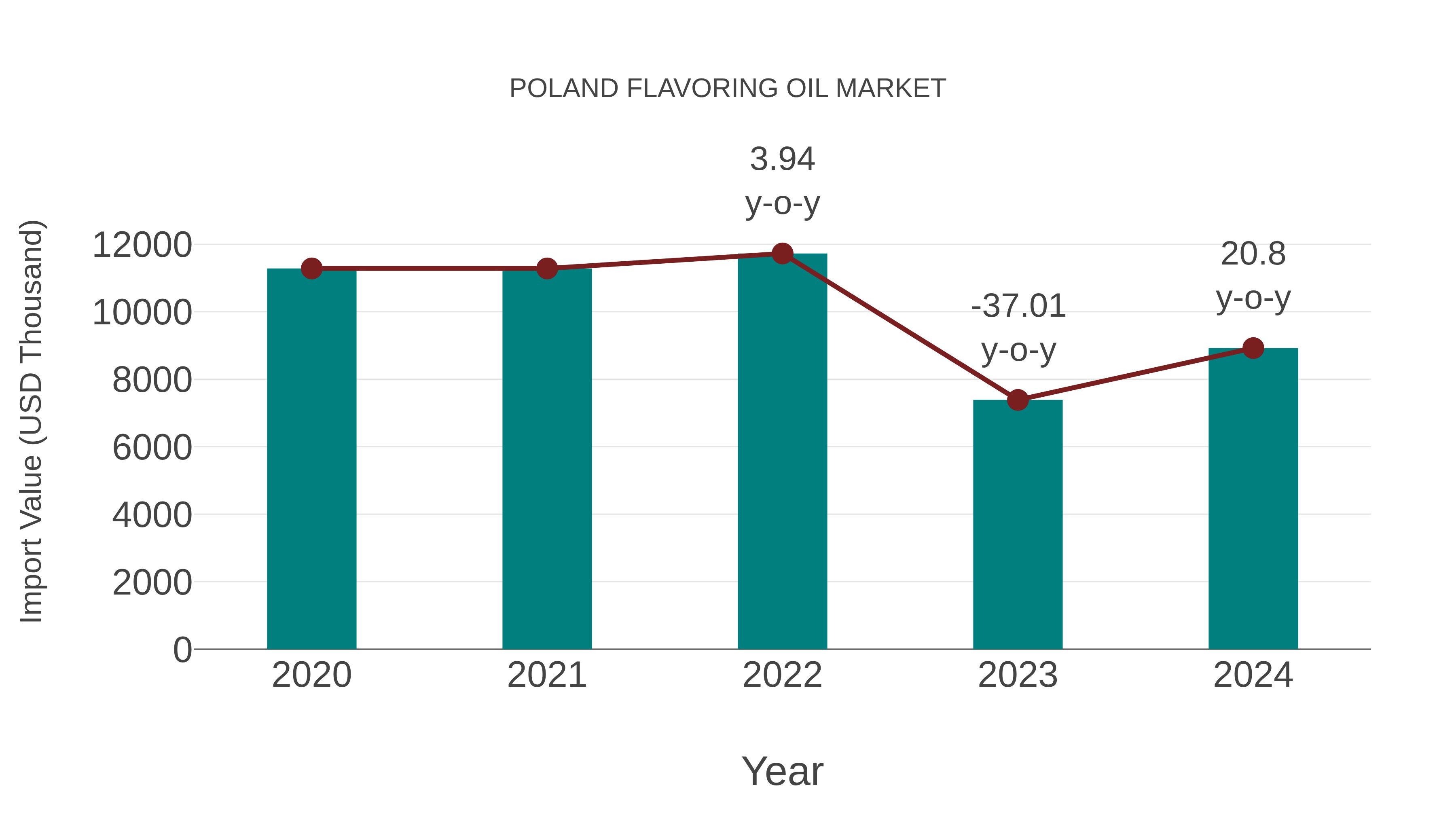  Poland Flavoring Oil Market: Import Trend Analysis