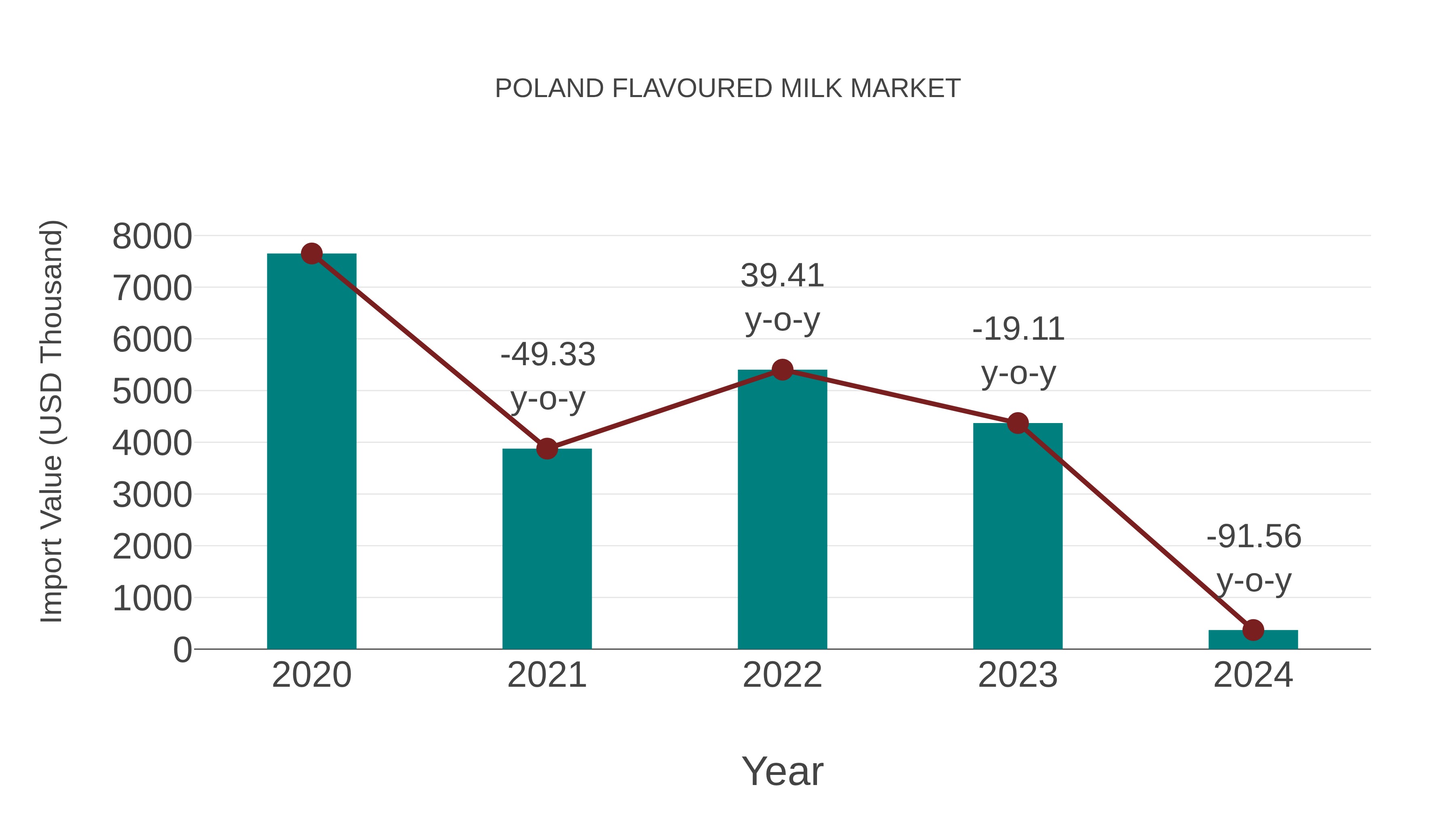 Poland Flavoured Milk Market: Import Trend Analysis