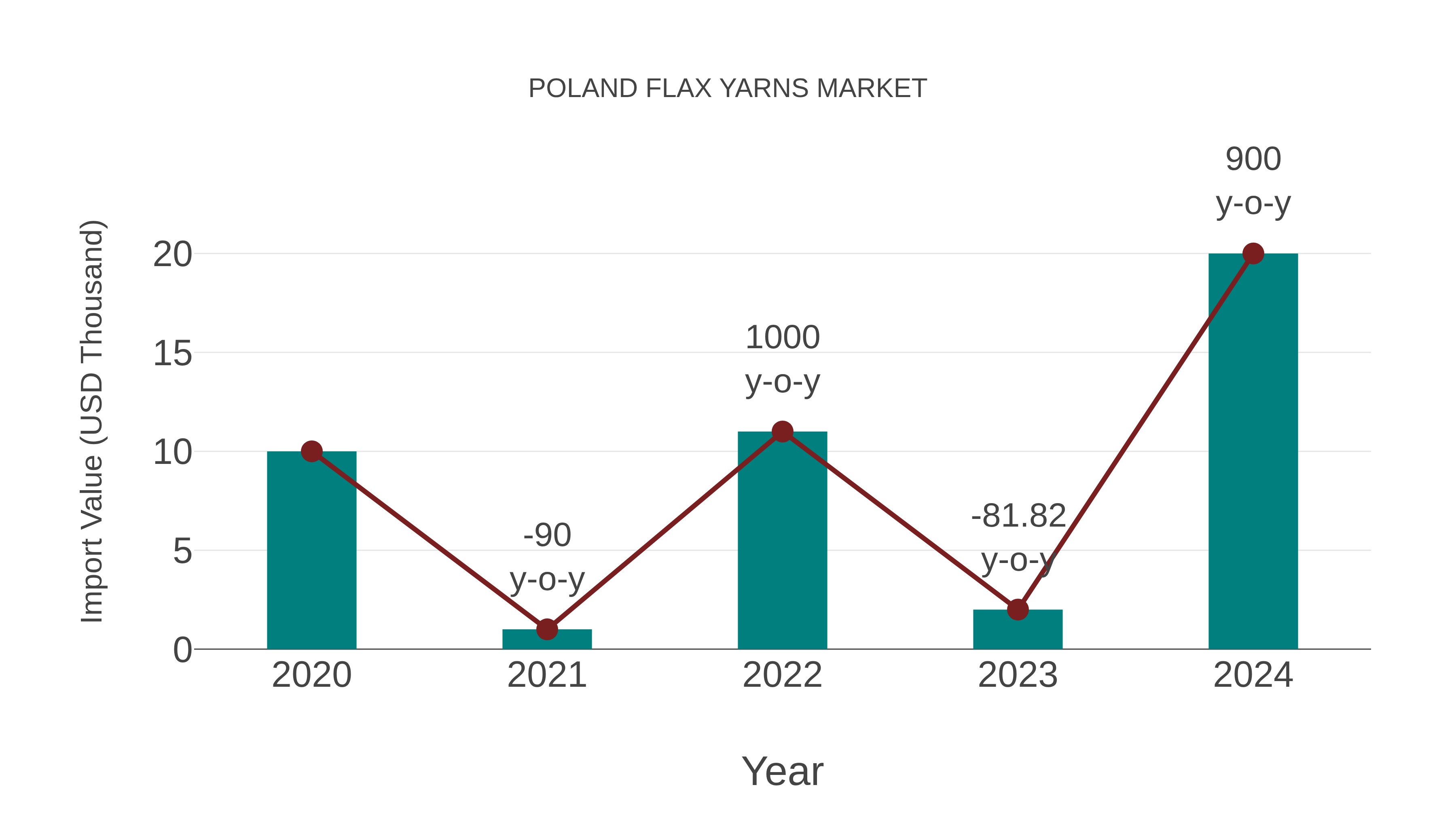  Poland Flax Yarns Market: Import Trend Analysis