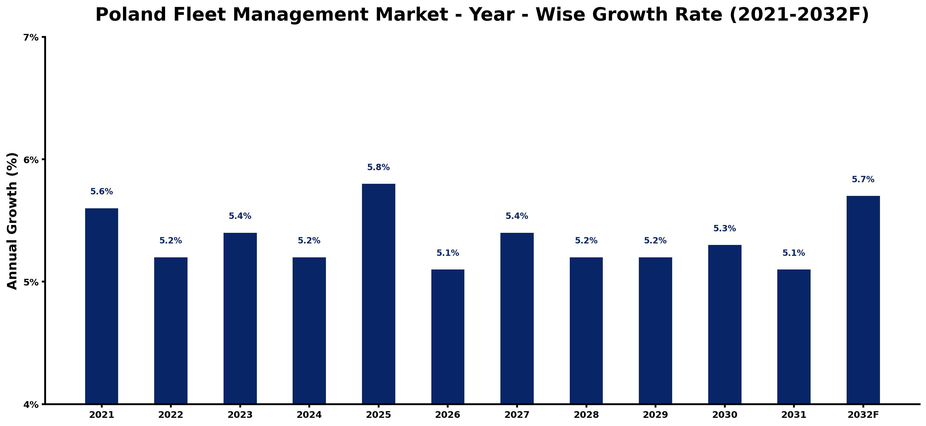 Poland Fleet Management Market Year-wise Growth Rate and Key Drivers