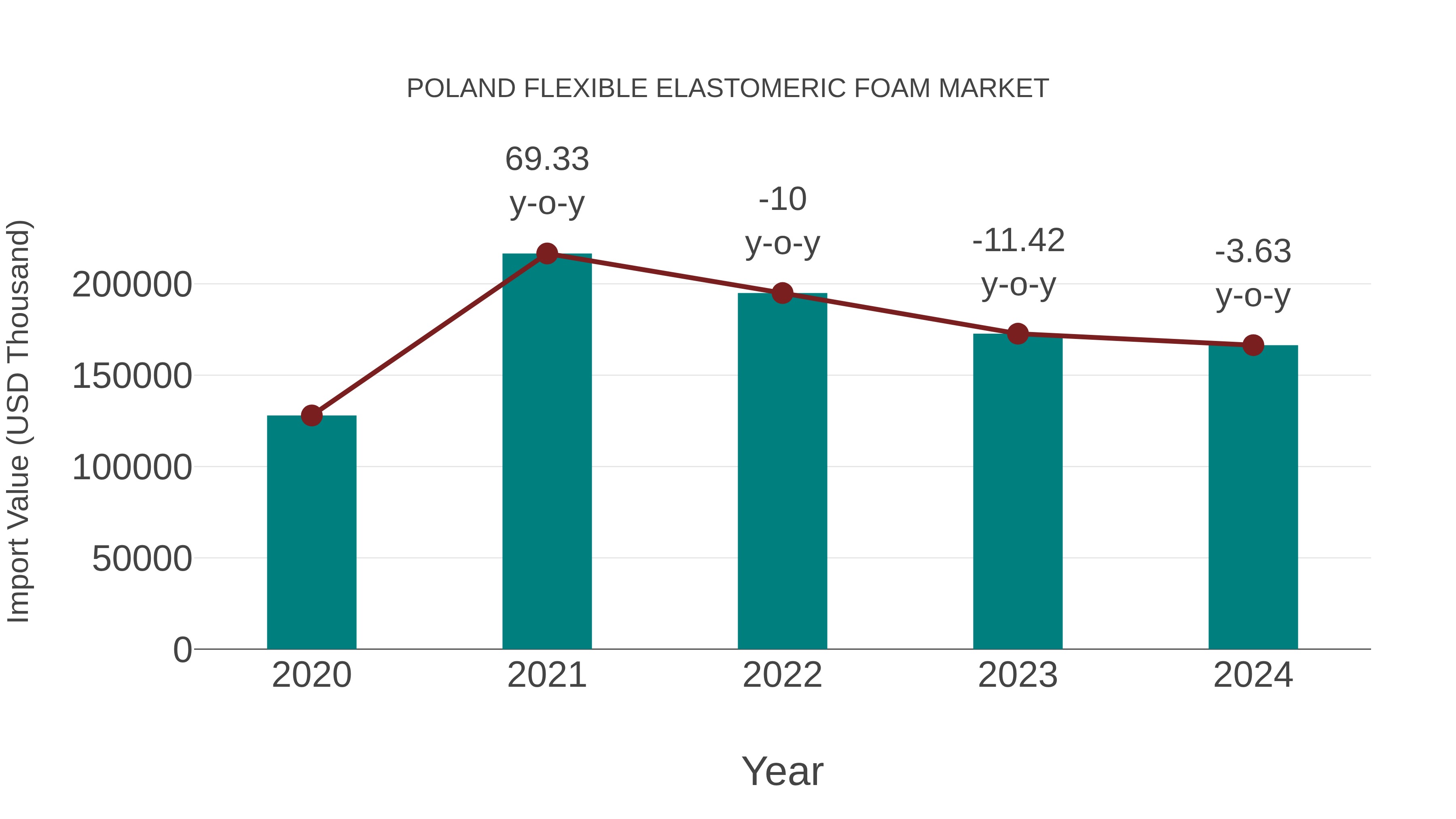 Poland Flexible Elastomeric Foam Market: Import Trend Analysis
