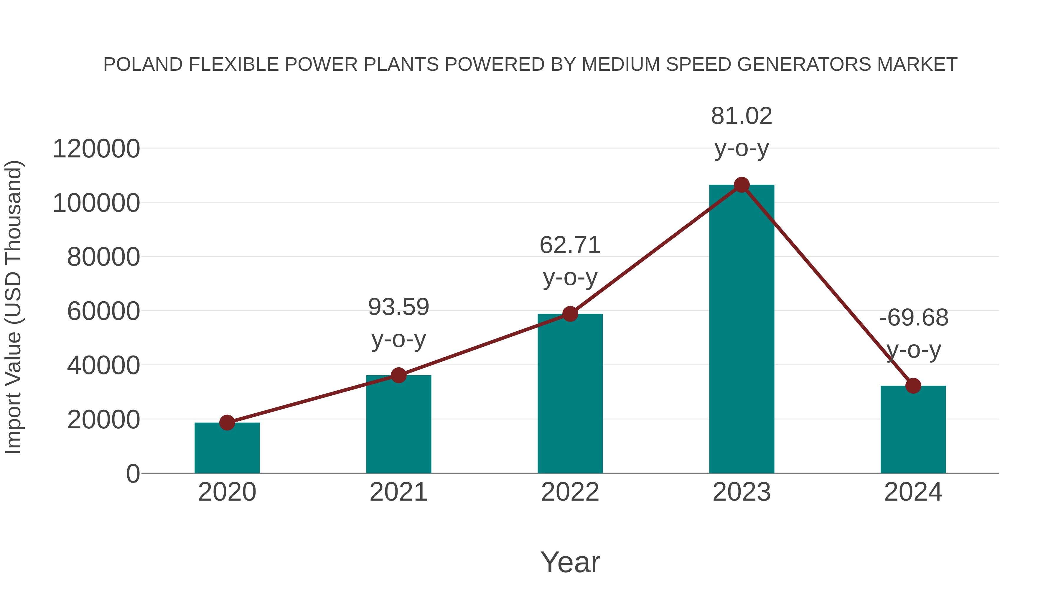  Poland Flexible Power Plants Powered by Medium Speed Generators Market: Import Trend Analysis