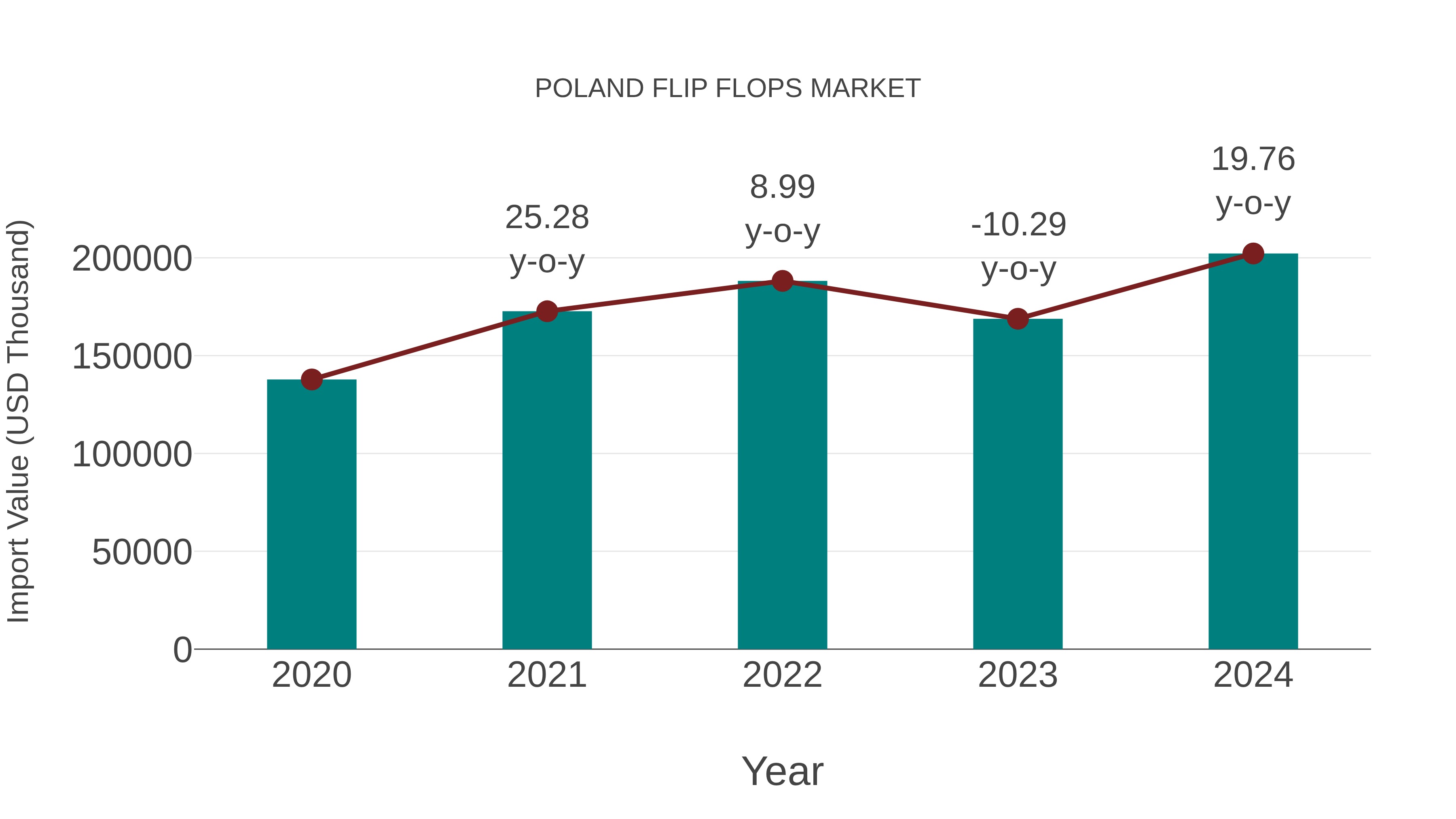Poland Flip Flops Market: Import Trend Analysis