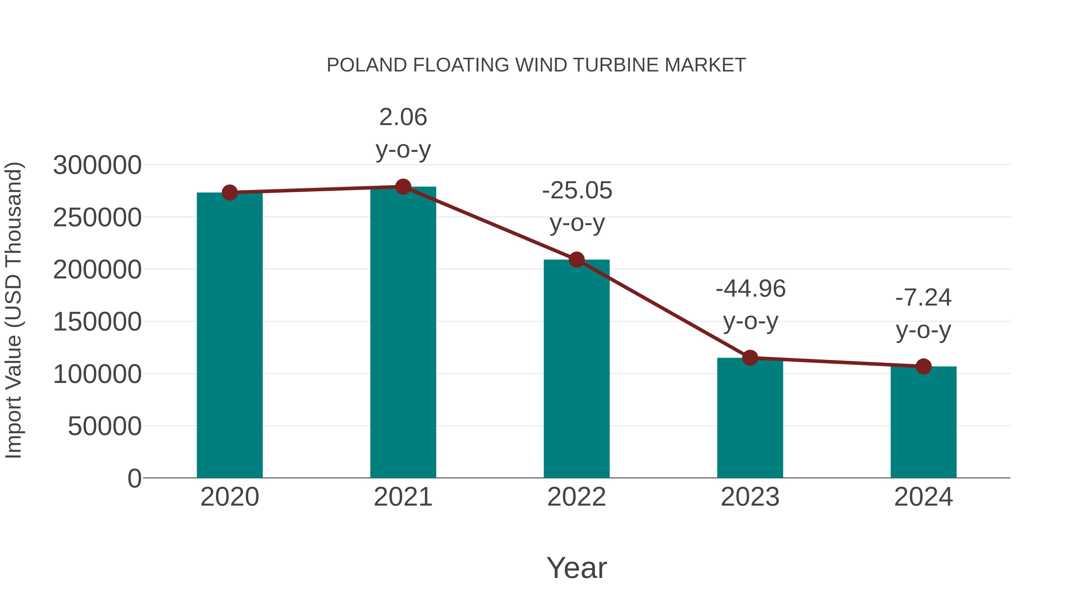  Poland Floating Wind Turbine Market: Import Trend Analysis