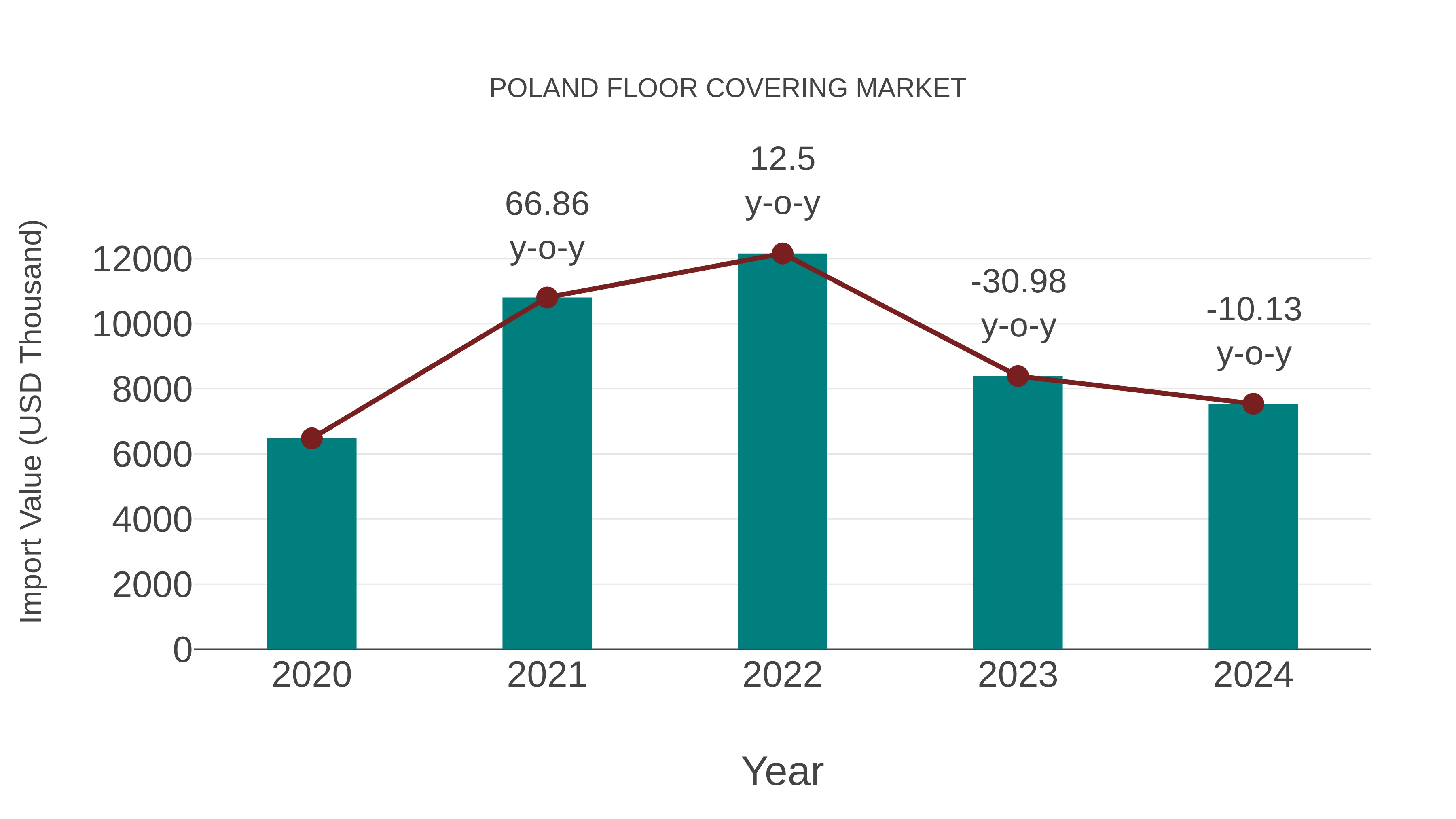  Poland Floor Covering Market: Import Trend Analysis