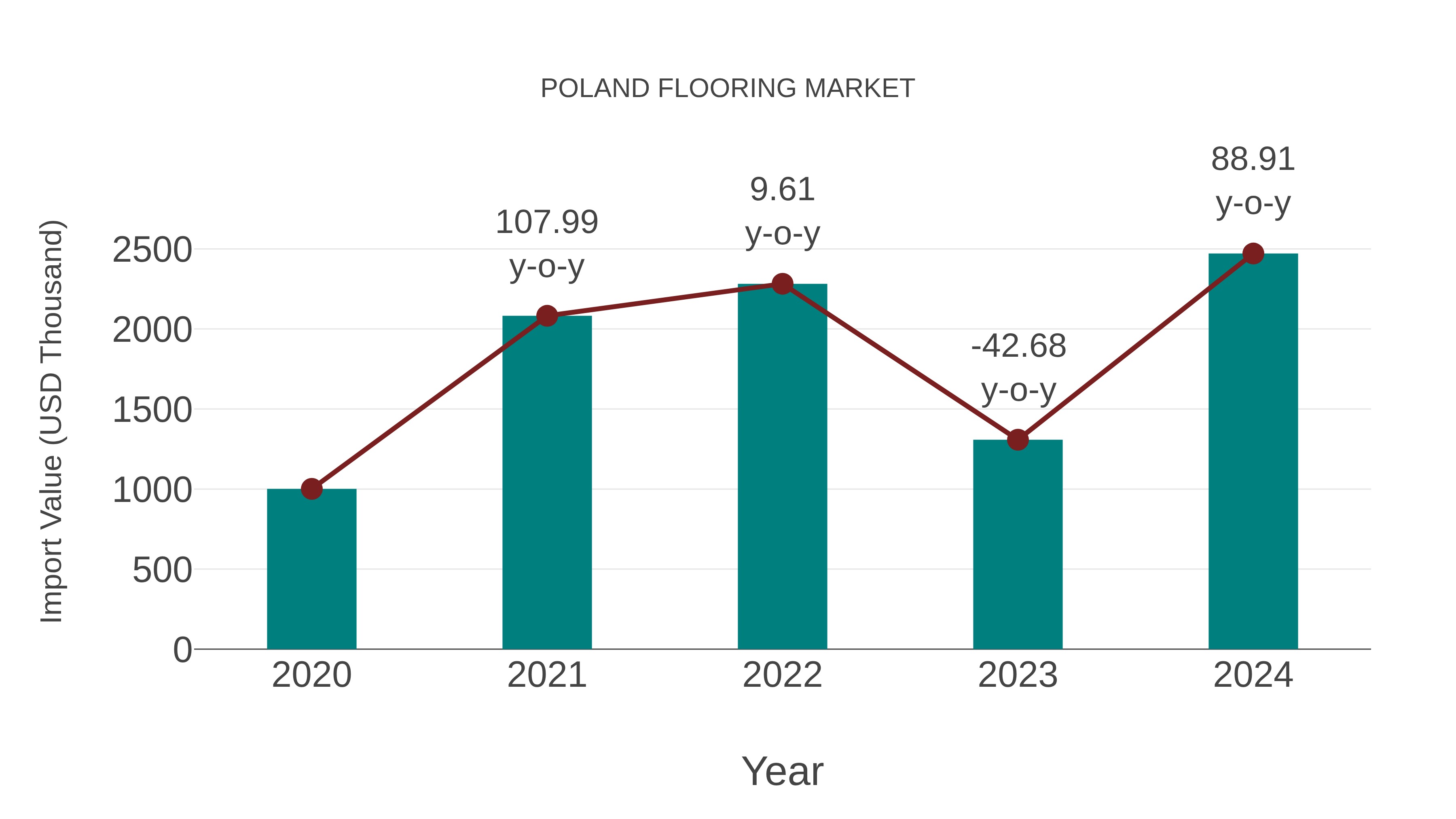 Poland Flooring Market: Import Trend Analysis