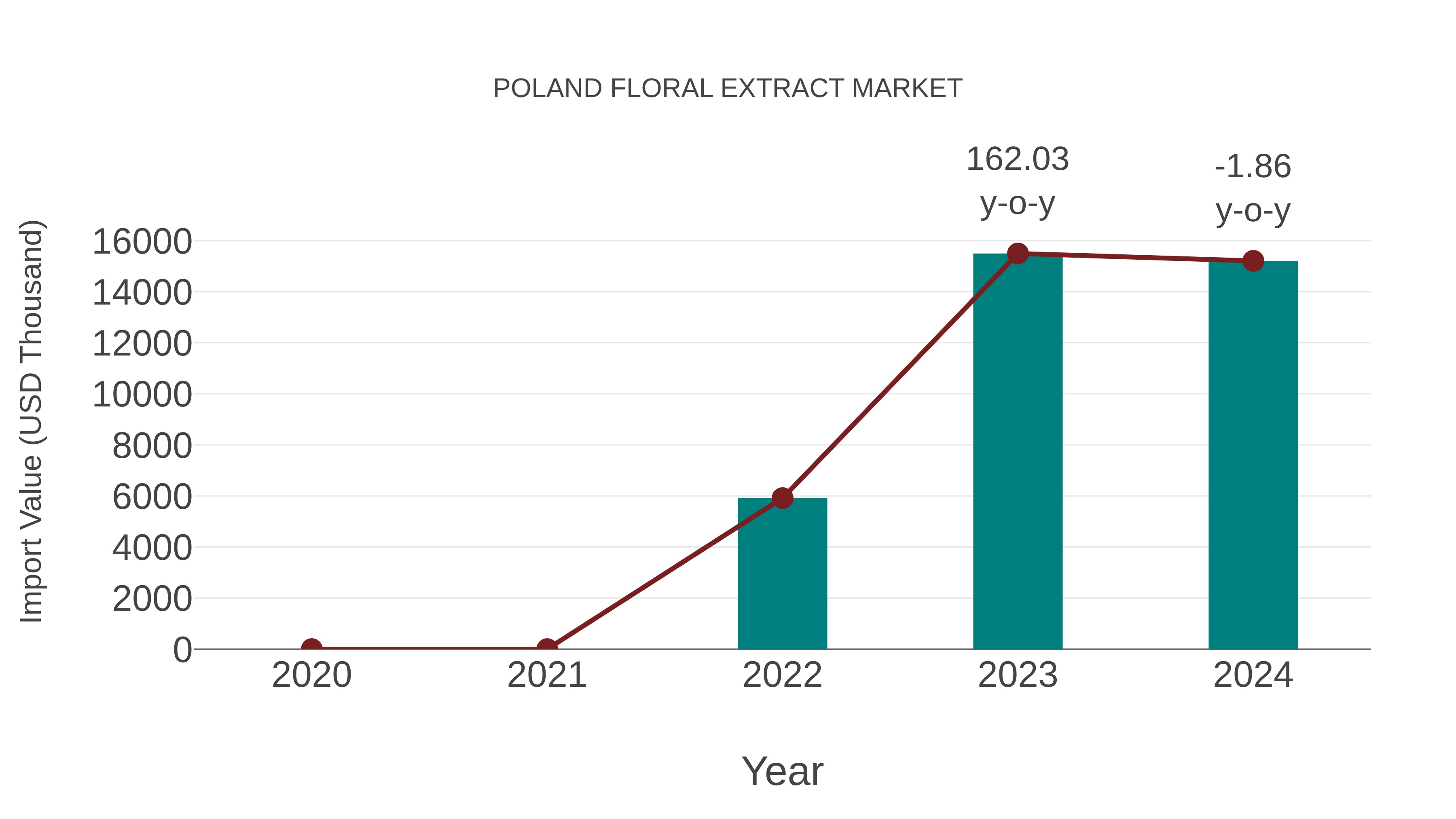  Poland Floral Extract Market: Import Trend Analysis