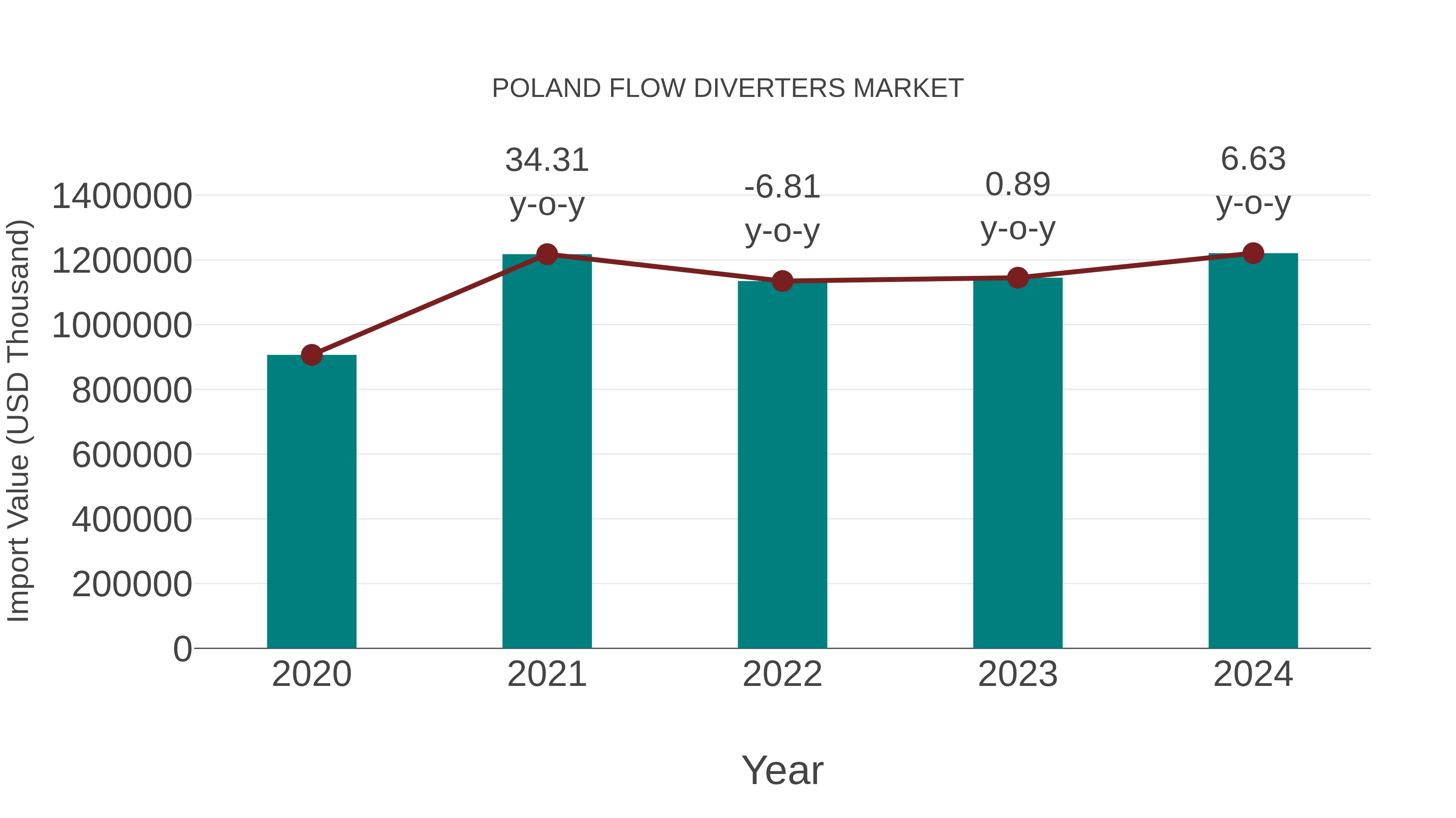  Poland Flow Diverters Market: Import Trend Analysis