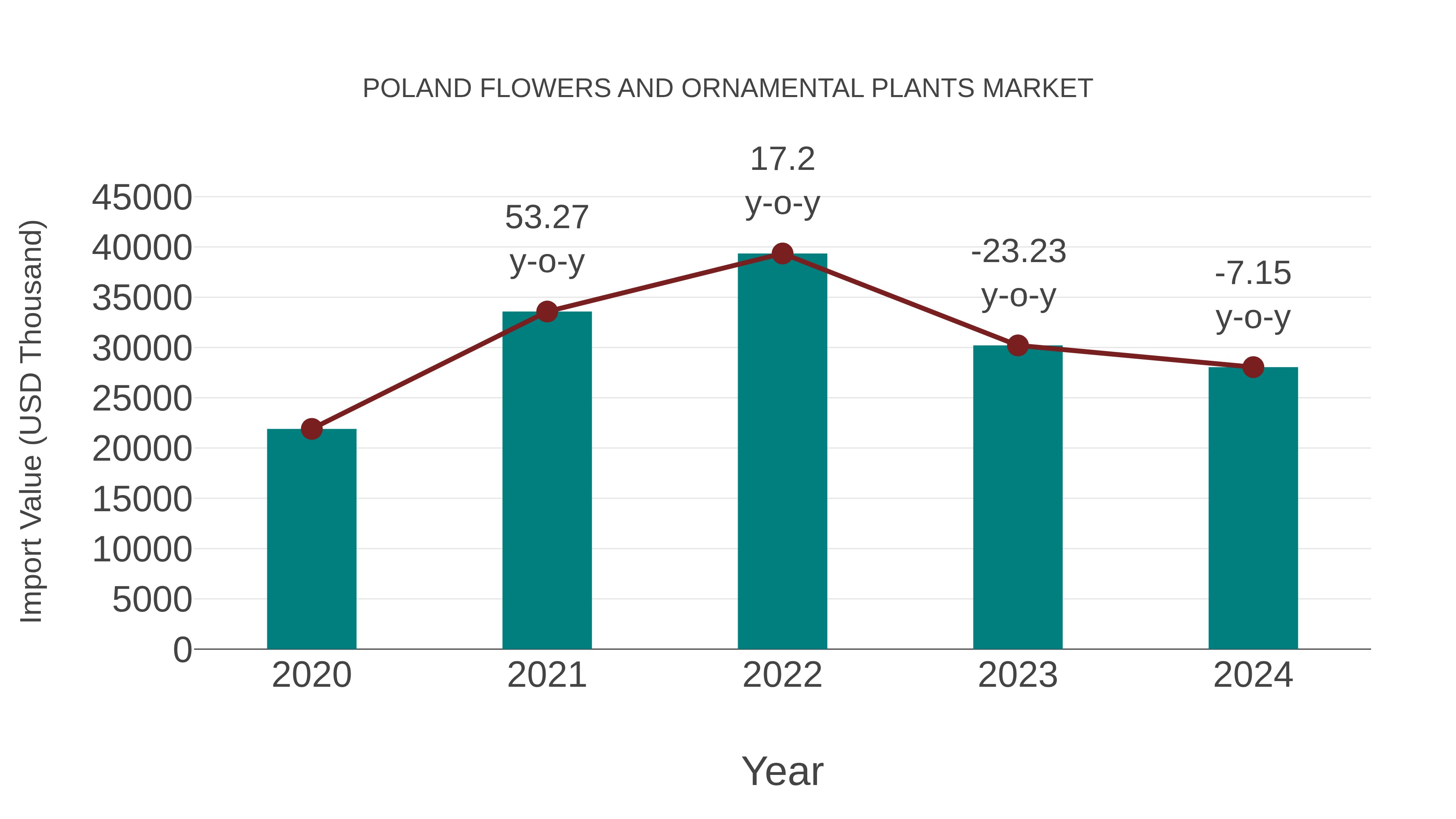 Poland Flowers and Ornamental Plants Market: Import Trend Analysis
